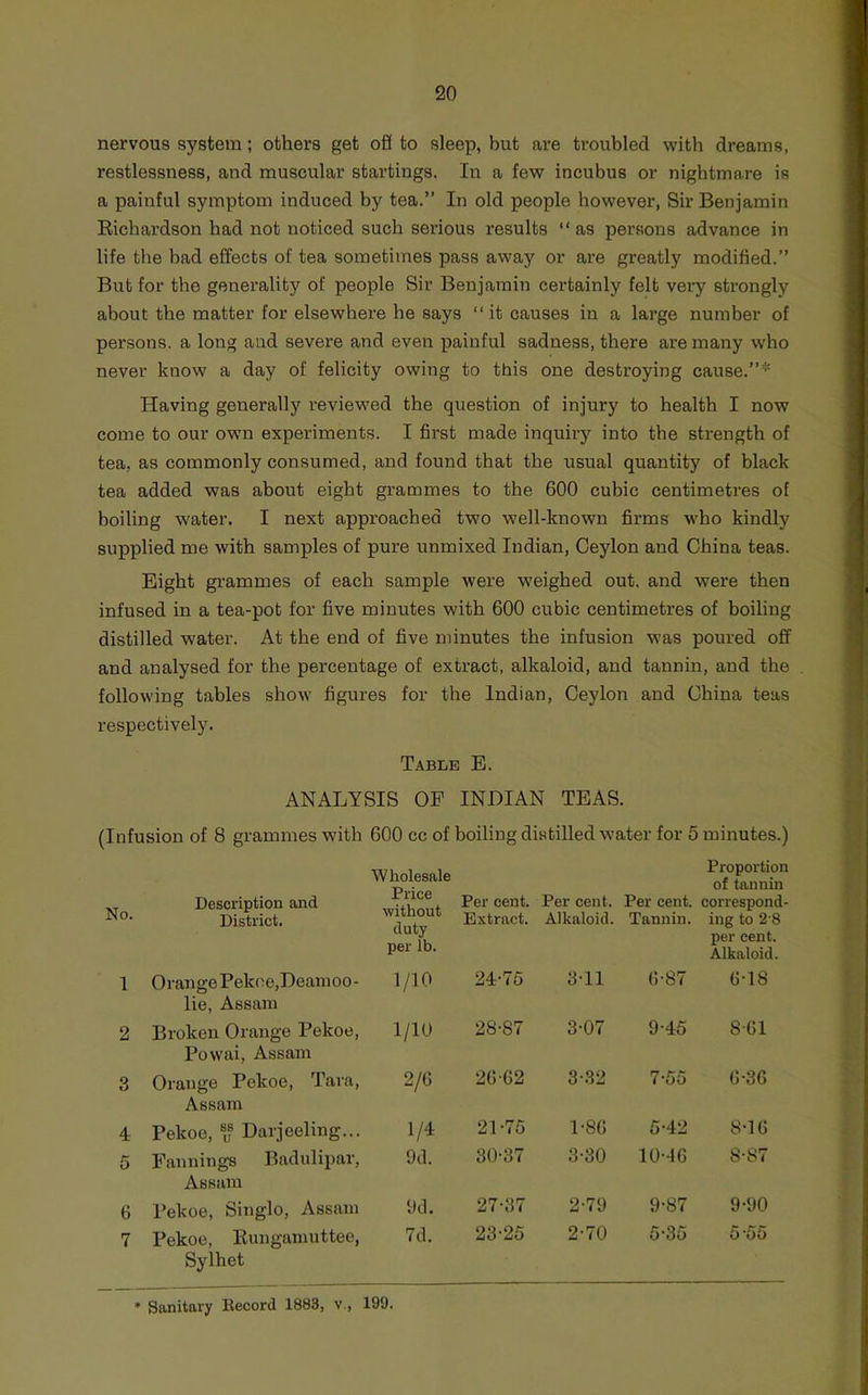 nervous system; others get off to sleep, but are troubled with dreams, restlessness, and muscular startings. In a few incubus or nightmare is a painful symptom induced by tea.” In old people however, Sir Benjamin Eichardson had not noticed such serious results “ as persons advance in life the bad effects of tea sometimes pass away or are greatly modified.” But for the generality of people Sir Benjamin certainly felt very strongly about the matter for elsewhere he says “it causes in a large number of persons, a long and severe and even painful sadness, there are many who never know a day of felicity owing to this one destroying cause.”* Having generally reviewed the question of injury to health I now come to our own experiments. I first made inquiry into the strength of tea, as commonly consumed, and found that the usual quantity of black tea added was about eight grammes to the 600 cubic centimetres of boiling water. I next approached two well-known firms who kindly supplied me with samples of pure unmixed Indian, Ceylon and China teas. Eight grammes of each sample were weighed out. and were then infused in a tea-pot for five minutes with 600 cubic centimetres of boiling distilled water. At the end of five minutes the infusion was poured off and analysed for the percentage of extract, alkaloid, and tannin, and the following tables show figures for the Indian, Ceylon and China teas respectively. Table E. ANALYSIS OF INDIAN TEAS. (Infusion of 8 grammes with 600 cc of boiling distilled water for 5 minutes.) No. Description and Wholesale Price without duty per lb. Per cent. Per cent. Proportion of tannin Per cent, correspond- District. Extract. Alkaloid. Tannin. ing to 2 8 per cent. Alkaloid. 1 Orange Pekoe,Deainoo- 1/10 24-76 3-11 0-87 0-18 lie, Assam 2 Broken Orange Pekoe, 1/10 28-87 3-07 9-45 801 Povvai, Assam 3 Orange Pekoe, Tara, 2/0 20-62 3-.S2 7-55 0-36 Assam 4 Pekoe, Darjeeling... 1/4 21-75 1-80 6-42 8-10 5 Fannings Badulipar, 9d. 30-37 3-30 10-10 8-87 Assam 6 Pekoe, Single, Assam 9d. 27-37 2-79 9-87 9-90 7 Pekoe, Kungamuttee, 7d. 23-26 2-70 5-35 5-55 Sylhet Sanitary Eecord 1883, v., 199.