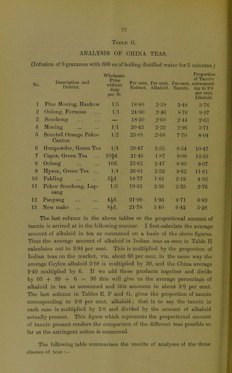 Table G. ANALYSIS OF CHINA TEAS. (Infusion of 8 grammes with 600 cc of boiling distilled water for 5 minutes.) No. Description and Wholesale Price witiVionf. Per cent. Per cent. Per cent. Proportion of Tannin correspond- District. duty Extract. Alkaloid. Tannin. ing to 2-8 1 Fine Moning, Hankow per lb. 1/5 18-80 2-59 3-48 per cent. Alkaloid. 3-76 2 Oolong, Formosa 1/1 24-00 2-46 8-76 9-97 3 Souchong — 18-30 .2-60 2-44 2-63 4 Moning 1/1 20-43 2-23 2-96 3-71 5 Scented Orange Pekoe 1/2 23-81 2-68 7-70 8-04 6 Canton Gunpowder, Green Tea 1/4 29-47 2-55 9-54 10-47 7 Caper, Green Tea lOfd. 21-45 1-87 9-08 13-59 8 Oolong lOd. 23-62 2-47 8-80 9-97 9 Hyson, Green Tea ... 1/4 26-81 2-32 9-62 11-61 10 Pakling 5id. 18-77 1-81 3-19 4-93 11 Pekoe Souchong, Lap- 1/5 19-31 2-36 2-33 2-76 12 sang Panyang 4^d. 21-00 1-93 4-71 6-83 13 New make 8^d. 21-78 3 40 6-42 5-28 The last column in the above tables or the proportional amount of tannin is arrived at in the following manner. I first calculate the average amount of alkaloid in tea as consumed on a basis of the above figures. Thus the average amount of alkaloid in Indian teas as seen in Table H calculates out to 2-84 per cent. This is multiplied by the proportion of Indian teas on the market, viz. about 60 per cent, in the same way the average Ceylon alkaloid 2 68 is multiplied by 30, and the China average 2-40 multiplied by 6. If we add these products together and divide by 60 + 30 + 6 = 96 this will give us the average percentage of alkaloid in tea as consumed and this amounts to about 2-8 per cent. The last column in Tables E, F and G, gives the proportion of tannin corresponding to 2-8 per cent, alkaloid; that is to say the tannin in each case is multiplied by 2-8 and divided by the amount of alkaloid actually present. This figure which represents the proportional amount of tannin present renders the comparison of the different teas possible so far as the astringent action is concerned. The following table summarises the results of analyses of the three classes of teas