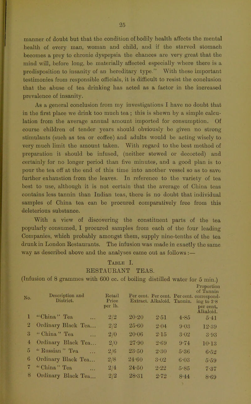 manner of doubt but that the condition of bodily health affects the mental health of every man, woman and child, and if the starved stomach becomes a prey to chronic dyspepsia the chances are very great that the mind will, before long, be materially afiected especially where there is a predisposition to insanity of an hereditary type.” With these important testimonies from responsible officials, it is difficult to resist the conclusion that the abuse of tea drinking has acted as a factor in the increased prevalence of insanity. As a general conclusion from my investigations I have no doubt that in the first place we drink too much tea ; this is shewn by a simple calcu- lation from the average annual amount imported for consumption. Of course children of tender years should obviously be given no strong stimulants (such as tea or coffee) and adults would be acting wisely to very much limit the amount taken. With regard to the best method of preparation it should be infused, (neither stewed or decocted) and certainly for no longer period than five minutes, and a good plan is to pour the tea off at the end of this time into another vessel so as to save further exhaustion from the leaves. In reference to the variety of tea best to use, although it is not certain that the average of China teas contains less tannin than Indian teas, there is no doubt that individual samples of China tea can be procured comparatively free from this deleterious substance. With a view of discovering the constituent parts of the tea popularly consumed, I procured samples from each of the four leading Companies, which probably amongst them, supply nine-tenths of the tea drunk in London Eestaurants. The infusion was made in exactly the same way as described above and the analyses came out as follows:— Table I. EESTAUEANT TEAS. (Infusion of 8 grammes with 600 cc. of boiling distilled water for 5 min.) Proportion of Tiiiinin No. Description and Betail Per cent. Per cent. Per cent, correspond District. Price per lb. Extract. Alkaloid. Tannin. ing to 2-8 per cent. Alkaloid. 1 “China” Tea 2/2 20-20 2-51 4-85 5-41 2 Ordinary Black Tea... 2/2 25-60 2-04 9-03 12-39 3 “China” Tea 2/0 20-06 215 3-02 3-93 4: Ordinary Black Tea... 2/0 27-90 2-69 9-74 10-13 5 “ Eussian ” Tea 2/6 23-50 2-30 5-36 6-52 6 Ordinary Black Tea... 2/8 24-60 3-02 6-03 5-59 7 “China’’Tea 2/4 24-50 2-22 5-85 7-37 8 Ordinary Black Tea... 2/2 28-31 2-72 8-44 8-69