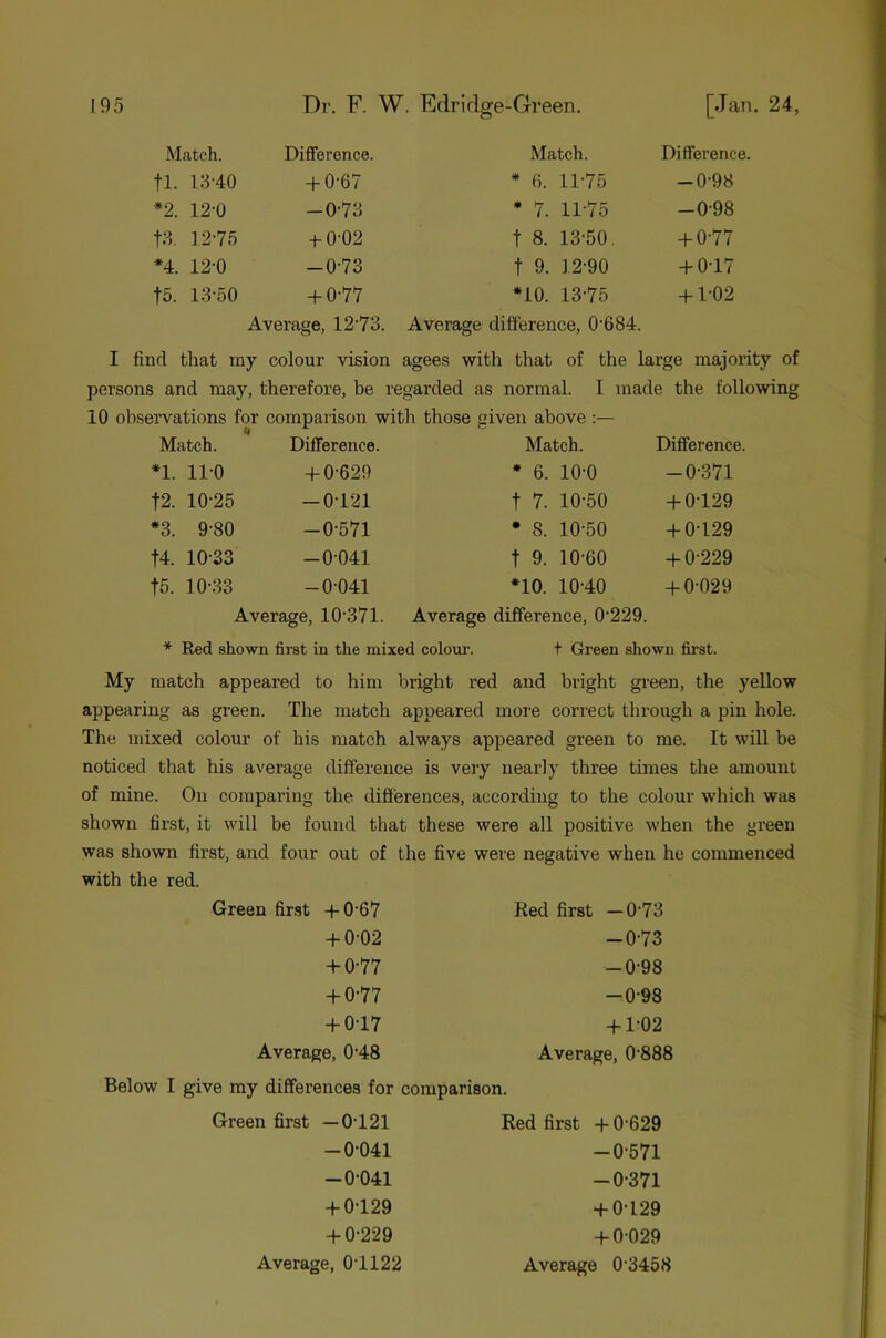 Match. Difference. Match. Difference. fl. 13-40 + 0-67 * 6. 11-75 -0-98 *2. 12-0 -0-73 * 7. 11-75 -0-98 t3. 12-75 + 0-02 t 8. 13-50, + 0-77 *4. 12-0 -0-73 t 9. 12-90 + 0-17 t5. 13-50 + 0-77 *10. 13-75 + 1-02 Average, 12-73. Average difference, 0-684. I find that my colour vision agees with that of the large majority of persons and may. therefore, be regarded as normal. I made the following 10 observations for comparison with those given above Match. Difference. Match. Difference. *1. 11-0 + 0-629 * 6. 10-0 -0-371 f2. 10-25 -0-121 t 7. 10-50 + 0-129 *3. 9-80 -0-571 • 8. 10-50 + 0-129 t4. 10-33 -0-041 t 9. 10-60 + 0-229 t5. 10-33 -0-041 *10. 10-40 + 0-029 Average, 10-371. Average difference, 0-229. * Red shown first in the mixed colour. t Green shown first. My match appeared to him bright red and bright green, the yellow appearing as green. The match appeared more correct through a pin hole. The mixed colour of his match always appeared green to me. It will be noticed that his average difference is very nearly three times the amount of mine. On comparing the differences, according to the colour which was shown first, it will be found that these were all positive when the green was shown first, and four out of the five were negative when he commenced with the red. Green first +0'67 + 0-02 + 0-77 + 0-77 + 0-17 Average, 0*48 Red first — 0'73 -0-73 -0-98 -0-98 + 1-02 Average, 0’888 Below I give my differences for comparison. Green first — 0T21 -0-041 -0-041 + 0-129 + 0-229 Average, 0-1122 Red first +0-629 -0-571 -0-371 + 0-129 + 0-029 Average 0-3458