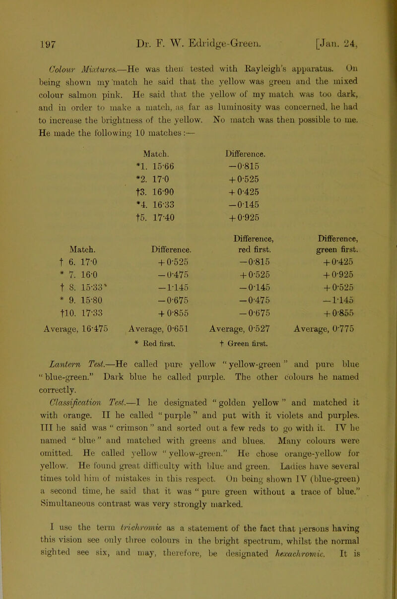 Colour Mixhtres.—He was then tested with Rayleigh’s apparatus. On being shown my match he said that the yellow was green and the mixed colour salmon pink. He said that the yellow of ray match was too dark, and in order to make a match, as far as luminosity was concerned, he had to increase the brightness of the yellow. Ho match was then possible to me. He made the following 10 matches:— Match. Difference. n. 15-66 -0-815 *2. 17-0 -f 0-525 tS. 16-90 -1- 0-425 *4. 16-33 -0-145 t5. 17-40 -b 0-925 Difference, Difference, Match. Difference. red first. green first. t 6. 17-0 -f 0-525 -0-815 + 0-425 * 7. 16-0 -0-475 + 0-525 + 0-925 t 8. 15-33' -1-145 -0-145 + 0-525 * 9. 15-80 -0-675 -0-475 -1-145 tlO. 17-33 -1- 0-855 -0-675 + 0-855 Average, 16-475 Average, 0-651 Average, 0-527 Average, 0-775 * Red first. t Green first. Lantern Test.—He called pure yellow “ yellow-green ” and pure blue “blue-green.” Dark blue he called purple. The other colours he named correctly. Classification Test.—I he designated “ golden yellow ” and matched it with orange. II he called “ purple ” and put with it violets and purples. Ill he said was “ crimson ” and sorted out a few reds to go with it. IV he named “ blue ” and matched with greens and blues. Many colours were omitted. He called yellow “ yellow-green.” He chose orange-yellow for yellow. He found great dilliculty with Idiie and green. Lailies have several times told him of mistakes in this respect. (.)n being shown IV (blue-green) a second time, he said that it was “ pure green without a trace of blue.” Simultaneous contrast was very strongly marked. I use the term Irichromic as a statement of the fact that persons having this vision see only three colours in the bright spectrum, whilst the normal sighted see six, and may, therefore, be designated he:mchromic. It is