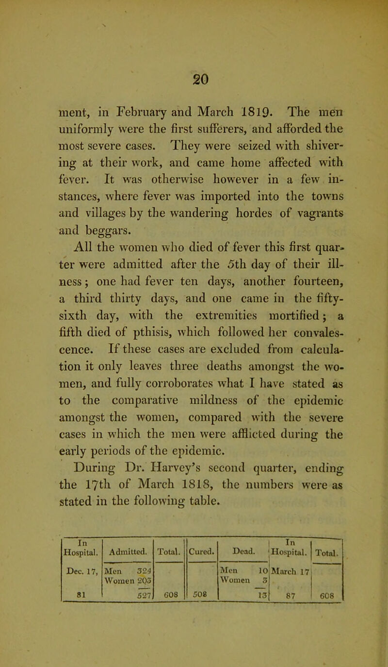 merit, in February and March 1819. The men uniformly were the first sufferers, and afforded the most severe cases. They were seized with shiver- ing at their work, and came home affected with fever. It was otherwise however in a few in- stances, where fever was imported into the towns and villages by the wandering hordes of vagrants and beggars. All the women who died of fever this first quar- ter were admitted after the 5th day of their ill- ness ; one had fever ten days, another fourteen, a third thirty days, and one came in the fifty- sixth day, with the extremities mortified; a fifth died of pthisis, which followed her convales- cence. If these cases are excluded from calcula- tion it only leaves three deaths amongst the wo- men, and fully corroborates what I have stated as to the comparative mildness of the epidemic amongst the women, compared with the severe cases in which the men were afflicted during the early periods of the epidemic. During Dr. Harvey’s second quarter, ending the 17th of March 1818, the numbers were as stated in the following table. In Hospital. Admitted. Total. Cured. Dead. In Hospital. Total. Dec. 17, Men 324 Women 203 Men 10 Women S March 17 81 527 G08 508 13 87 608