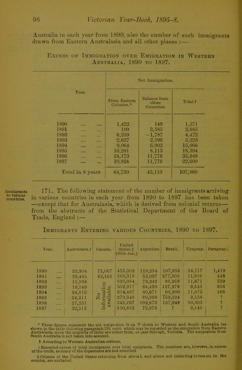 Immigrants to various countries. Australia in each year from 1890, also the number of such immigrants draivn from Eastern Australasia and all other places :— Excess of Ijimigkation over Emigration in Western Australia, 1890 to 1897. Net Immigration. Tear. From Eastern Colonies.* Balance from other Countries. Total.! 1890 1,422 149 1,571 1891 100 3,585 3,685 1892 6,259 -1,787 4,472 1893 2,627 2,596 5,223 1894 9,064 6,902 15,966 1895 10,281 8,113 11,776 18,394 1896 24,173 35,949 1897 10,824 11,776 22,600 Total in 8 years 64,750 43,110 107,860 I7l. The following statement of the number of immigrants arriving in various countries in each year from 1890 to 1897 has been taken —except that for Australasia, which is derived from colonial returns— from the abstracts of the Statistical Department of the Board of Trade, England :— Immigrants Entering various Countries, 1890 to 1897. United Year. Australasia.! Canada. States § ' (30th Jan.) Argentine. Braz'd. Uruguay. Paraguay. 1890 52,304 75,067 455,302 110,594 107,856 24,117 1,419 1891 39,445 82,165 560,319 52,097 277,905 11,916 448 1892 15,998 623,084 j 73,242 86,269 11,871 539 1893 18,149 .2 ai 502,917'' 84,420 .127,279 9,543 656 1894 1895 24,812 24,211 iill 314,467 279,948 80,671 80,988 60,200 169,524 11,875 9,158 468 9 1896 27,251 o g 343,2 67 102,673 157,948 10,.505 9 1897 32,515 C ^ 230,832 72,978 9 9,140 9 • Tbene figures represent the not omigrttion (rim V ctoria to Western and South Australia (as shown in the tohle following porc^aph 159, ante), which may bo regarded ivs the emigration from Eastern Australasia, since the majority ofthem are either from, or pass through, Victoria. The emigration from South Australia is not taken into account. t According to Western Australian returns, (Recorded excess of total immigrants over total emigrants. The numbers are, howevei, in excess of the truth, as many of the departures are not recorded. § Citizens o( the United States returning from abroad, and aliens not intending toremUn in the oountiT, are excluded.