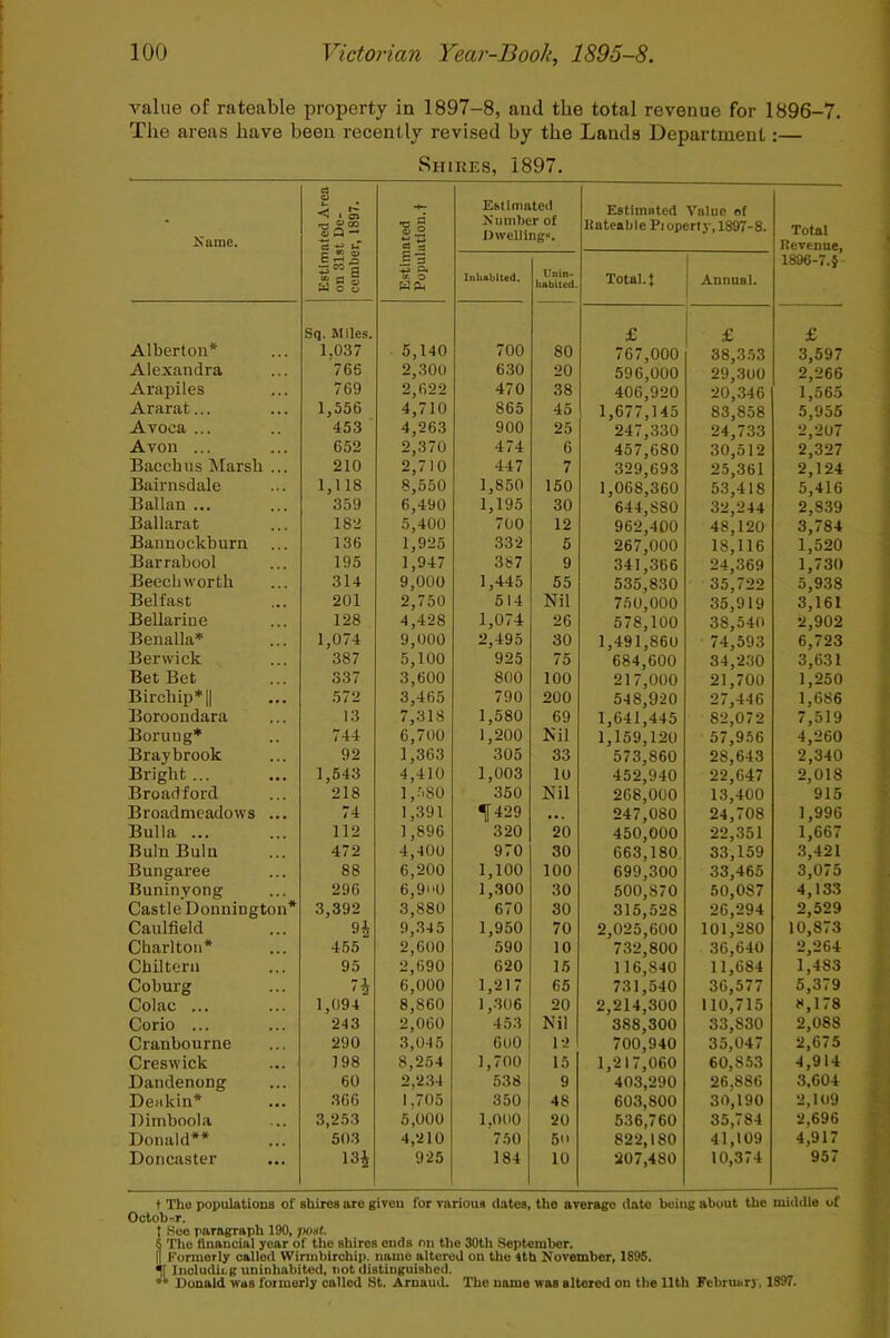 value of rateable property in 1897-8, and the total revenue for 1896-7. The areas have been recently revised by the Lands Department:— Shires, 1897. Name. Estimated Area on 31st De- cember, 1897. Estimated Population, t Estimated Number of Dwelling'-'. Estimated Value of Kateable Property, 1897-8. Total Revenue, 1896-7.} Inhabited. Unln. liabited. Total.! Annual. Sq. Miles. £ £ £ Albertou* 1,037 6,140 700 80 767,000 38,353 3,597 Alexandra 766 2,300 630 20 596,000 29,300 2,266 Arapiles 769 2,622 470 38 406,920 20,346 1,565 Ararat... 1,556 4,710 865 45 1,677,145 83,858 5,955 Avoca ... 453 4,263 900 25 247,330 24,733 2,207 Avon ... 652 2,370 474 6 457,680 30,512 2,327 Bacchus Marsh ... 210 2,710 447 7 329,693 25,361 2,124 Bairn sdale 1,118 8,650 1,850 150 1,068,360 53,418 5,416 Ballan ... 359 6,490 1,195 30 644,880 32,244 2,839 Ballarat 182 5,400 700 12 962,400 48,120 3,784 Bannockburn 136 1,926 332 6 267,000 18,116 1,520 Barrabool 195 1,947 387 9 341,366 24,369 1,730 Beech worth 314 9,000 1,445 55 535,830 35,722 5,938 Belfast 201 2,750 514 Nil 750,000 35,919 3,161 Bellariue 128 4,428 1,074 26 578,100 38,540 2,902 Benalla* 1,074 9,000 2,495 30 1,491,860 74,593 6,723 Berwick 387 5,100 925 75 684,600 34,230 3,631 Bet Bet 337 3,600 800 100 217,000 21,700 1,250 Birchip*|| 572 3,465 790 200 548,920 27,446 1,686 Boroondara 13 7,318 1,580 69 1,641,445 82,072 7,519 Borung* 744 6,700 1,200 Nil 1,159,120 57,956 4,260 Braybrook 92 1,363 305 33 573,860 28,643 2,340 Bright ... 1,543 4,410 1,003 10 452,940 22,647 2,018 Broad ford 218 1,580 350 Nil 268,000 13,400 915 Broadmeadows ... 74 1,391 t429 • e . 247,080 24,708 1,996 Bulla ... 112 1,896 320 20 450,000 22,351 1,667 Buin Buln 472 4,400 970 30 663,180 33,159 3,421 Bungaree 88 6,200 1,100 100 699,300 33,465 3,075 Buninyong 296 6,9n0 1,300 30 500,870 50,087 4,133 Castle Donnington* 3,392 3,880 670 30 315,528 26,294 2,529 Caulfield 9i 9,345 1,950 70 2,025,600 101,280 10,873 Charlton* 465 2,600 590 10 732,800 36,640 2,264 Cbiltern 95 2,690 620 15 116,840 11,684 1,483 Coburg 6,000 1,217 65 731,540 36,577 5,379 Colac ... 1,094 8,860 1,.306 20 2,214,300 110,715 8,178 Corio ... 243 2,060 453 Nil 388,300 33,830 2,088 Cranbourne 290 3,045 600 12 700,940 35,047 2,675 Creswick 198 8,254 1,700 15 1,217,060 60,8.53 4,914 Dandenong 60 2,234 538 9 403,290 26,886 3,604 Deukin* .366 1,705 350 48 603,800 30,190 2,109 Dimboola 3,253 6,000 1.000 20 536,760 35,784 2,696 Donald** 503 4,210 750 6 822,180 41,109 4,917 Doncaster 13i 925 184 10 207,480 10,374 957 t The popuIatioDB of ahirea are given for varioue datoa, the areragc date being about the middle of Ootobnr. t See paragraph 190, fwiit. 5 The financial year of the ahirea enda on the 30th September. || Formerly called Wirmbirchip. name altered on the 4th November, 1895. ^ Includicg uninhabited, not diatinguiahcd. V* Donald waa formerly called St. Arnaud. The name waa altered on the 11th February, 1397.