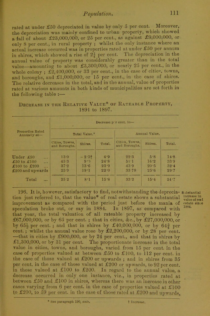 rated at under £50 depreciated iu value by only 5 per cent. Moreover, the depreciation was mainly confined to urlmti property, which showed a fall of about £23,000,000, or 25 per cent., as against £9,000,000, or only 8 per cent., in rural property ; whilst the only instance where an actual increase occurred was in properties rated at under £50 per annum in shires, which showed a rise of 2^ per cent. The depreciation in the annual value of property was considerably greater than in the total value—amounting to about £3,300,000, or nearly 25 per cent., in the whole colony ; £2,400,000, or 33 per cent., in the case of cities, towns, and boroughs, and £1,000,000, or 15 per cent., in the case of shires. The relative decreases iu the total, and in the annual, value of properties rated at various amounts iu both kinds of municipalities are set forth in the following table :— Decrease in the Relative Value* of Rateable Property, 1891 to 1897. Procerties Rated Annually at— Decrease p r cent, in— Total Value.* Annual Value. Cities, Towns, and Boroughs. Shires. Total. Citli'8, Towns, and Uoroughs. Shires. Total. Under £50 £50 to £100 £100 to £200 ... £200 and upwards Total 1.30 45-3 37-2 25-9 -2-3t o-o 13-6 19-1 4-9 24-8 23-9 22-0 22-3 511 43-9 33 78 5-8 16'2 20-5 25-6 14-8 33-9 32-4 29-7 25 2 8T 15-8 33-2 15-4 24-7 196. It is, however, satisfactory to find, notwithstanding the deprecia- tion just referred to, that the value* of real estate shows a substantial improvement as compared with the period just before the mania of speculation broke out, or say in 1884. In 1897, as compared with that year, the total valuation of all rateable property increased by £67,000,000, or by 65 per cent. ; that in cities, &c., by £27,000,000, or by 65^ per cent. ; and that in shires by £40,000,000, or by 64;| per cent. ; whilst the annual value rose by £2,200,000, or by 28 per cent. —that in cities by £900,000, or by 24 per cent., and that in shires by £1,300,000, or by 31 per cent. The proportionate increase iu the total value in cities, towns, and boroughs, varied from 15 per cent, in the case of properties valued at between £50 to £100, to 112 per cent, in the case of those valued at £200 or upwards ; and in shires from 35 per cent, in the case of those valued at £200 or upwards, to 92 per cent, in those valued at £100 to £200. In regard to the annual value, a decrease occurred in only one instance, viz., iu properties rated at between £50 and £100 in shires, whereas there was an increase in other cases varying from 6 per cent, in the case of properties valued at £100 to £200, to 59 per cent, iu the case of those rated at £200 and upivards, S ibatantial Increase in value of real estate sime 18S4.