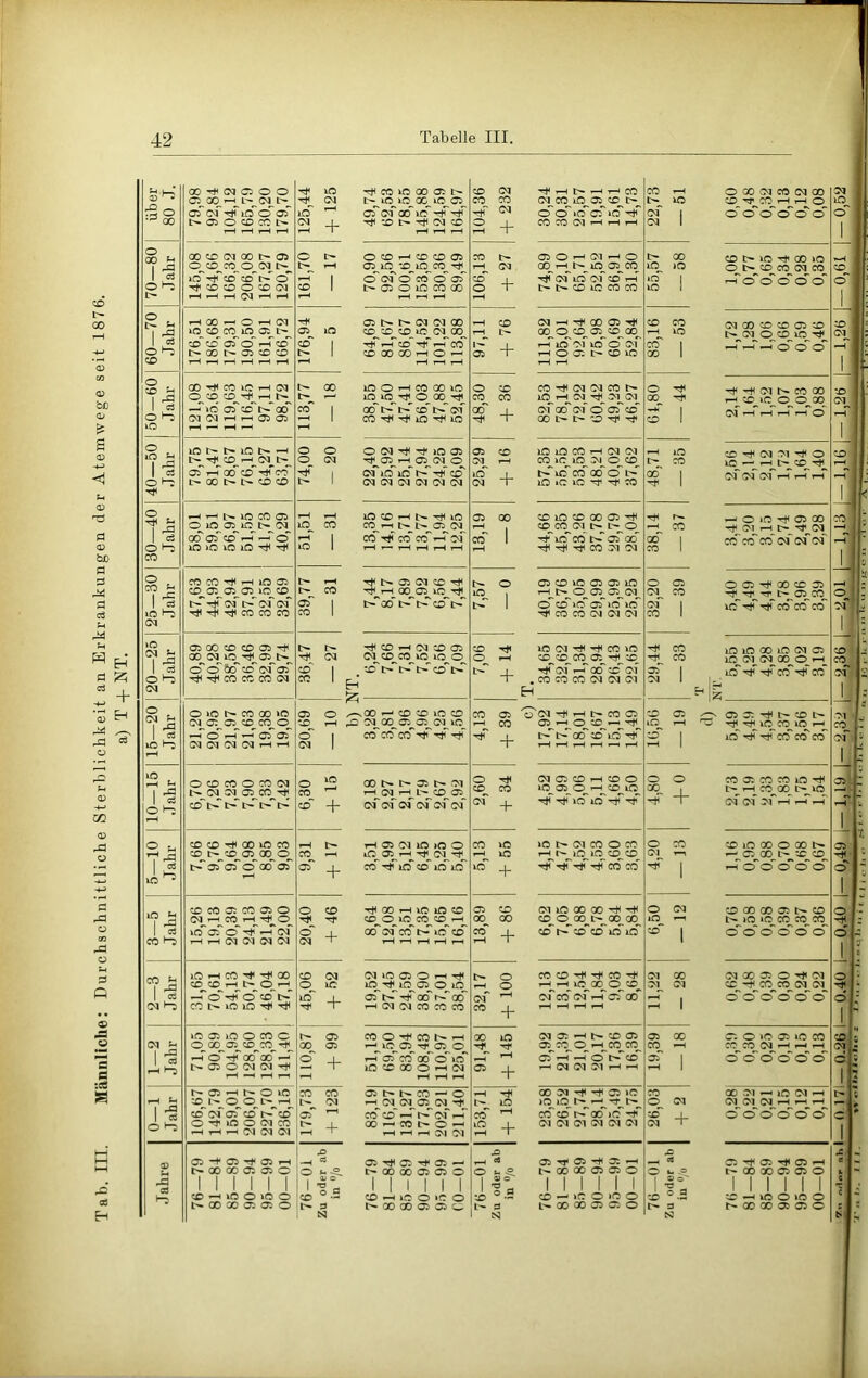 Tab. III. Männliche: Durchschnittliche Sterblichkeit an Erkrankungen der Atemwege seit 1876. a) T + NT. über 80 J. 00^ Ci of TjT lO Ö' Ci |> Oi o CO CC !>■ iO ^ 05*' of üd' IC*' 'sdT Ol _L ^CDt>T*HOlCD CO CO oi_cq_io_03 o 0~ >o' cf l(f T)f O _|_ COCOOJ'— of 1 Ol I 70—80 Jahr 00 CD 00 t-“ 05 O^CD^CO^O^Ol irT «rfT zo cd' CD O O CO Dl O t>* OcDi—'CDCD05 l>^ 1-H O^iq^CD^lC_C0^'^^ ^ 1 of o' co of CD 1 l> 05 O lO CO 00 CO l>. 050^01rHO 1-^ Ol crf j_ tjT of irf of c^ i-h O T I>t^CDiDCOCO 55,57 — 58 60—70 Jahr *-i 00 ^ O —t Dl iO^cD cq^io CO*' CD oT ö* c^ ^ 00 05 CD CD 05 I>- 01 Ol 00 05^ lO ^ ^ CD*' 1 ,-f CD* tjT .-T c6' !>■ 1 CD 00 00 1-H O 1—' 1-H 1-H rH 1-H rH CD OlrHT}HC0O5'^ rH^ 00^O^CD^05^CD^00^ I 1-Tiff of ic*^ of 05 1 rH005I>CDlC tH 1^ 83,16 — 53 50-60 Jahr 00 CO ID rH Ol <^cD ^^6 Ci 01 01 1—1 1-H 05 05 l>- 00 ICO^COQOIC 1-^ CO' 1 00*' t-f t^* CD** l>f of -H 1 CO ic ^ IO O CD CO-^OlOlCCt^ CO CO li^rH^Ol^'^^OT^OJ^ ocT 1 of ocT of ö' Ci CD* ^ *1 00 I> t-r O 61,80 j — 44 40—50 Jahr lO l> lO l> ^ ^ C£^ Ol^ oT 1-T ocT CD*' co' t- 00 t>- I> CD CD O O 001^'^iC05 hjT I of irf ic** T*r J> 1 Ol Ol Ol Ol Ol Ol 05 CD iCiCCOrHOlOl Cl^ rH CO^IC^IC^OJ^C^CD^ iff _L ic' CCf oo L'f 01 ~r lO »c IC CO 48,71 — 35 30—40 Jahr ^ IC CO 05 O IC^ 05^ lO^ Ol^ ocT 05^' ccT r-T ^ cT iC )C iC lO tJI 51,51 — 31 13,35 14,16 13,71 13,77 11,94 12,25 05 00 CDlOCD00O5Hr*< rH^ 1 CD^CC^Ol 1>^I>^0 crf 1 ^*' IC* CO t^r Ci CO rH Hjt CO Ol 01 38,14 — 37 25—30 Jahr fO CO rt< ^ lO 05 C^ 05^ 05^ 05^ ic^ CD^ of !>*' of oT rjl CO CO CO l> rH ’^t^OSOlCDTti t>^C0 *^rH00O5lCTf 05*' 1 |>r 00** I>f CD*' !>' CO 1 t>- O 05CDIOO5O51O IC j r^I> O 05 0^0^ l>f 1 0*'ccT IC** 05*' iO lO Ht CO CO Ol Ol Ol 32,20 — 39 20—25 Jahr 05 00 CD CD 05 T^H oo^oa^ic^'^^05 o' o' bo CD*' of 05*' CO CG CO Ol t-- Tt4CDrHOlCD05 rJ< Ol cd 1 C^ I>' t^* t- CD*' l>f CO 1 CD Tt< iCOlTt<'^COiC o rH CD^CD^Cq^O^nq^CD^ !>f _i_ hjT of r-T od' c^ Ol \ . CO CO CO Ol Ol Ol H CO ^ps ^ of 1 Ol 1 15—20 Jahr 0 IO CO 00 »o 01 co^ ^Ci Ci Ci Ol Ol Ol 01 »-« r-4 C5 O ^00 r-< CD CD IC CD CD rH pD O^0q^(j5^O5^O^lC^ 1 ccT co CO*' ’^*' tjT '1^ 01 1 CO 05^01’^rHIrrC005 rH CO hjT I tr-f l> 00 CD iC 1 ^H ^H rH rH rr rH CD 05 lO rH 1 10—15 Jahr O CD CO O CO Ol I>.^01^ OJ^ CD*' l>' 1> o t2 CO CO~ + of of of of of of O Ol05CDrHCDO CD^ CO iq^05^^r-^CD^lO of _j_ 'rt<'^iCicf'^'^ o o » 1 5—10 .lahr CD CD 00 lO CO CD I> CD 05 00 <Z>^ Ci'Ci O*'00*'Oi rH tH0501ID>CO cq^ rH iCqO^rH^Tf^O^^ of ^ CO iC CD icf lO CO lO IC t- Ol CO O CO r-^ iC 1-j^r-^iC^iC^cD^CD^ iO ^ ''df '^ ’^*' CO* CO* 4,20 — 13 3—5 Jahr CD CO 05 CO 05 O ^ IC*' oT ö* ^ of rH 1—( Ol Ol Ol 01 0 CD -^OOrHiCiCCD Tf CD^O^lO^CO^CD^r^ ö' L 00*' of ccT t>f ic cd' 01 *• rH r^ rH rH rH 05 CD OllOXQO'^'^ 00^ GO ^ _j_ CD*' r«*' cd*'cd' iff iff O Ol iC rH 1 2—3 Jahr iC ^ CO ^ 00 CD CD 1—1 l>* Q,’—< -T o* '^*' O CD** t^** CO l> ic lO CD Ol 01i0 050rHr*l ID ^ lof 1 aft*f'rfod'r'-*'od' Tf “T rHOlOlCOCOCO O COCD'rtirtCO'^ rH O 1—IrHlCOOOtD cf ^ of CO* of 1-T of 00*' CO ^ rH rH rH rH Ol 00 Ol^ Ol 1 1—2 Jahr IC 05 ic O CO O 00^ 05^ cT'^oo'00 ^ 05 O Ol Ol r- 05 cco-^cot^rH 00^ 05 r-^ir^05 Ht 05 o cf _j_ r-T of CO* 00*o**io' — ^ lCCD00O»-i01 rH rH rH rH 91,48 + 145 19,92 21.39 21,01 20,17 17,36 16.39 05 00 CO ^ 3 1 CO 0 Ol 4- 01 ^ 0—1 Jahr 1^05—It^OlOiM CO cnt^t^co—'O «cT (m oT cD~ t~ cd 1 oT co' ccT —1 r-'' of i-f O'^'iooojcOiC' 1 ooi—icor-o-^ ^T—t^OJOlO^ji—t “ 1—li^T—HOIOl rH rji 00OJTfr^O5lC t'r IC c<f ^ co''cd*'i^''oo*'id''^*' lO _L Ol Ol Ol Ol Ol 01 rH T Jahre 1 •“ 05-t‘CT)'!f05>-l'—I« OSt^OJ'S'OS—1 t^ooooo;030'c>‘--2. c~ooooo:020 1 1 1 1 M 1i; 1 1 1 1 1 1 CD ^ lO O »O O CD •- CD •-« ic O »O O h» 00 00 05 05 O S l> 00 CJD 05 05 c* x> rH*« 05^05-H05rH Ofc.-5 1--.00Q0 05 05O ii; 1 1 1 M 1 :c ® .2 CD -- ID O »D o l'r s 00 00 05 o: o N 76—01 Zu oder ab iu ®/o o o o o o o o 11 CD !>• IC 00 IC 1-H O CD CO 01 CO r-H O O O O O d^ Ol GO CD CD 05 CD CD Ol o CD IC 01. rH r-t -H Ö Ö d -( 1 Ol tH. CO 00 CD 1-H CD IC O O 00 ^pH oi r-H rH rH rH ö 1-H ' 1, CD 01 Ol TjH O CD IC r- rH t«- CD rH oi 01 Ol rH rH rH »-H 1 1 < rH O iD 05 00 CO r rH tr. Tf Ol - cd cd CO Ol 01 oi rH 1 5 O 05 rf 00 CD 05 -H r:!» tr CO o : id Tji cd cd cd oi ',1 y 1 : : IC ID 00 iD Ol 05 CD ^ IC Ol Ol 00 O rH CO L id cd cd Ol i Ij ■■ 05 o: l> CD t- Ol ^ ^ IC CO IC rH CO - ic rjH ^ cd cd'cd of 1 ^ ll; CO 05 CO CO ic 05^-: I> rH CO 00 L'r IC oi oi Ol rH rH rH rH • L —i\ X CD lO 00 O 00 !>■ Ci —< 05 00 CD CD 'It- - rH d o d d d d 7 1 00 00 05 CD o •- iC lO CO «5 CC -H ; d o o d d d Ö - 1,? 01 00 05 o Ol O CD rf CO CO Ol Ol - d d d d d d o : 1' 05 O ID 05 IC CO CO C CO CO Ol rH rH rH Ol^ d d d d ö d 1l 00 Ol r^ lO Ol 1^ l> 1 Ol Ol 01 rH rH rH ^ !► o o o o o d * 1 l£ r 05 05 Ti< 05 rH « - 00 00 05 05 O 1 1 1 i 1 1 C 1 1 1 1 1 1 CD -H IC O ID O 00 00 05 05 O