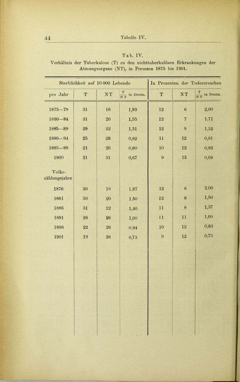 Tab. IV. Verhältnis der Tuberkulose (T) zu den nichttuberkulösen Erkrankungen der Atmungsorgane (NT), in Preussen 1875 bis 1901. Sterblichkeit auf 10 000 Lebende In Prozenten der Todesursachen pro Jahr T NT — m Dezim. T NT T . „ . — in Dezim. 1875—79 31 16 1,93 12 6 2,00 1880—84 31 20 1,55 12 7 1,71 1885—89 29 22 1,31 12 9 1,32 1890—94 25 28 0,82 11 12 0,91 1895—99 21 26 0,80 10 12 0,83 1900 21 31 0,67 9 13 0,69 Volks- zählungsjahre 1876 30 16 1,87 12 6 2,00 1881 30 20 1,50 12 8 1,50 1886 31 22 1,40 11 8 1,37 1891 26 26 1,00 11 11 1,00 1896 22 26 0,84 10 12 0,83 1901 19 26 0,73 9 12 0,75