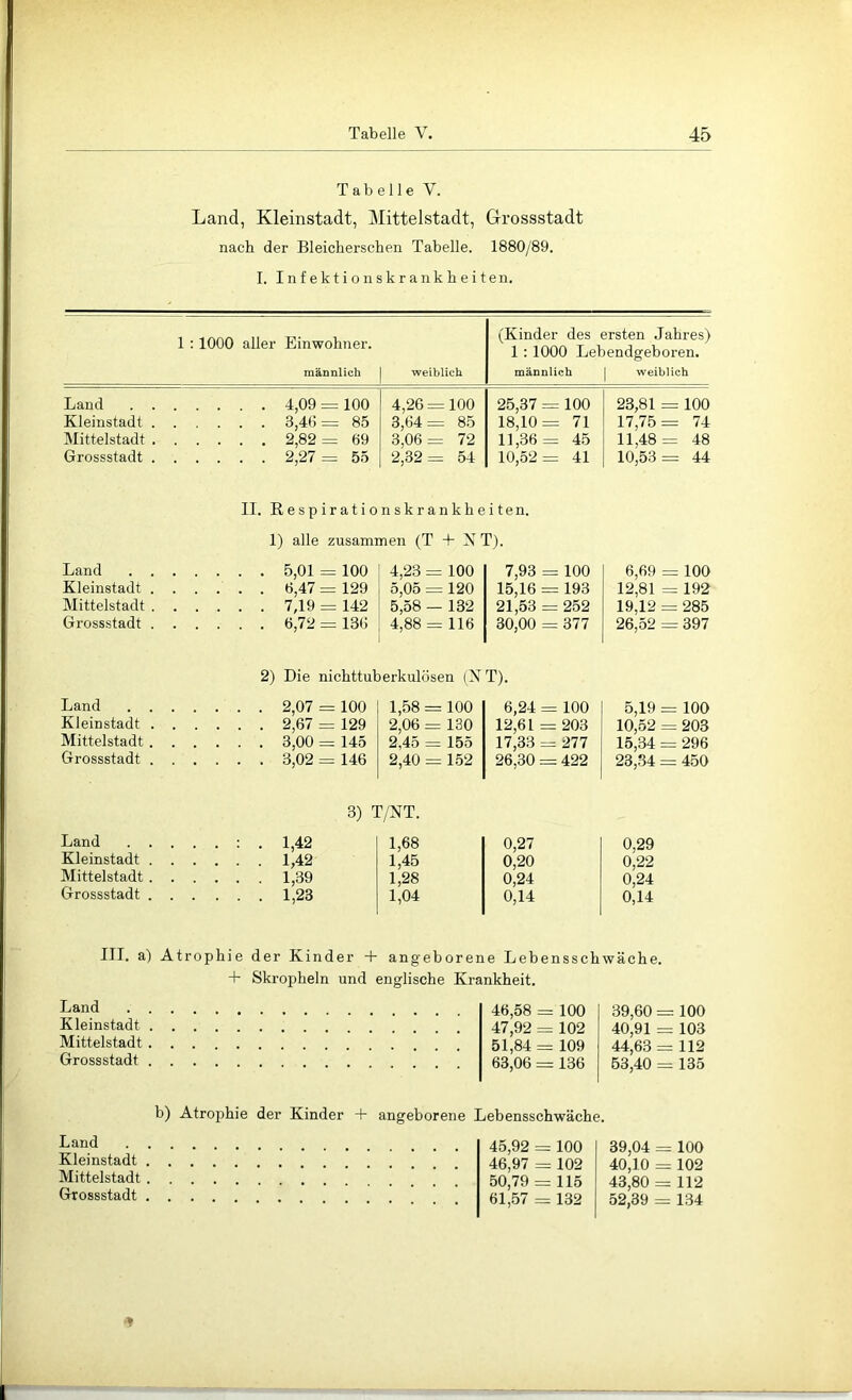 Tabelle V. Land, Kleinstadt, Mittelstadt, Grrossstadt nach der Bleicherschen Tabelle. 1880/89. I. Infektionskrankheiten. 1 :1000 aller Einwohner. (Kinder des ersten Jahres) 1:1000 Lebendgeboren. männlich weiblich männlich weiblich Land . . Kleinstadt . Mittelstadt . Gressstadt . 4,09 = 100 2,82 = 69 2,27 — 55 4,26=100 3,64= 85 3,06= 72 2,32= 54 25,37 = 100 18,10= 71 11,36= 45 10,52= 41 23,81 = 100 17,75= 74 11,48= 48 10,53= 44 Land Kleinstadt Mittelstadt Grossstadt II. Respirationskrankheiten. 1) alle zusammen (T + NT). 6,69 = 100 12,81 = 192 19,12 = 285 26,52 = 397 ,01 = 100 6,47 = 129 7,19 = 142 6,72 = 136 4,23 = 100 5,05 = 120 5,58 — 132 4,88 = 116 7,93 = 100 15,16 = 193 21,53 = 252 30,00 = 377 2) Die nichttuberkulösen (NT). Land Kleinstadt Mittelstadt Grossstadt 2,07 = 100 2,67 = 129 3,00 = 145 3,02 = 146 1,58 = 100 2,06 = 130 2,45 = 155 2,40 = 152 6,24 = 100 12,61 = 203 17,33 = 277 26,30 = 422 5,19 = 100 10,52 = 203 15,34 = 296 23,.S4 = 450 3) T/NT. Land .... . : . 1,42 1,68 0,27 Kleinstadt . . . . . . 1,42 1,45 0,20 Mittelstadt . . . 1,28 0,24 Grossstadt . . . . . . 1,23 1,04 0,14 0,29 0,22 0,24 0,14 III. a) Atrophie der Kinder + angeborene Lebensschwäche. + Skropheln und englische Krankheit. Land Kleinstadt Mittelstadt Grossstadt 46,58 = 100 47,92 = 102 51,84 = 109 63,06 = 136 39,60 = 100 40,91 = 103 44,63 = 112 53,40 - 135 Land Kleinstadt Mittelstadt Gressstadt b) Atrophie der Kinder + angeborene Lebensschwäche. 45,92 = 100 46,97 = 102 50,79 = 115 61,57 = 132 39,04 = 100 40,10 = 102 43,80 = 112 52,39 = 134