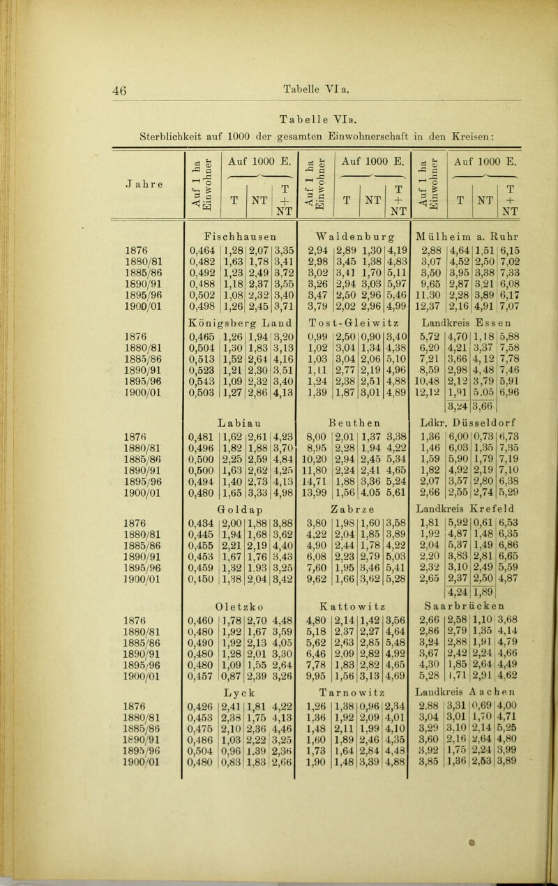 Tabelle Via. Sterblichkeit auf 1000 der gesamten Einwohnerschaft in den Kreisen; J ahre Auf 1 ha Einwohner Auf 1000 E. Auf 1 ha Einwohner Auf 1000 E. Auf 1 ha Einwohner Auf 1000 E. T NT T ! + NT T NT T 4- NT T NT T + NT Eischhausen Waldenburg Mülheim a. Ruhr 1876 0,464 1,28 2,07 3,35 2,94 2,89 1,30 4,19 2,88 4,64 1,51 6,15 1880/81 0,482 1,63 1,78 3,41 2,98 3,45 1,38 4,83 3,07 4,52 2,50 7,02 1885/86 0,492 1,23 2,49 3,72 3,02 3,11 1,70 5,11 3,50 3,95 3,38 7,33 1890/91 0,488 1,18 2,37 3,55 3,26 2,94 3,03 5,97 9,65 2,87 3,21 6,08 1895/96 0,502 1,08 2,32 3,40 3,47 2,50 2,96 5,46 11.30 2,28 3,89 6,17 1900/01 0,498 1,26 2,45 3,71 3,79 2,02 2,96 4,99 12,37 2,16 4,91 7,07 Königsberg Land Tost-Gleiwitz Landkreis Essen 1876 0,465 1,26 1,94 3,20 0,99 2,50 0,90 3,40 5,72 4,70 1,18 ’5,88 1880/81 0,504 1,30 1,83 3,13 1,02 3,04 1,34 4,38 6,20 4,21 3,37 7,58 1885/86 0,513 1,52 2,64 4,16 1,03 3,04 2,06 5,10 7,21 3,66 4,12 7,78 1890/91 0,523 1,21 2,30 3,51 1,11 2,77 2,19 4,96 8,59 2,98 4,48 7,46 1895/96 0,543 1,09 2,32 3,40 1,24 2,38 2,51 4,88 10,48 2,12 3,79 5,91 1900/01 0,503 1,27 2,86 4,13 1,39 1,87 3,01 4,89 12,12 1,91 5.05 6,96 3,24 3,66 Labiau B e uth en Ldkr. Düsseldorf 1876 0,481 1,62 2,61 4,23 8,00 2,01 1,37 3,38 1,36 6,00 0,73 6,73 1880/81 0,496 1,82 1,88 3,70 8,95 2,28 1,94 4,22 1,46 6,03 1,35 7,35 1885/86 0,500 2,25 2,59 4,84 10,20 2,94 2,45 5,34 1,59 5,90 1,79 7,19 1890/91 0,600 1,63 2,62 4,25 11,80 2,24 2,41 4,65 1,82 4,92 2,19 7,10 1895/96 0,494 1,40 2,73 4,13 14,71 1,88 3,36 5,24 2,07 3,57 2,80 6,38 1900/01 0,480 1,65 3,33 4,98 13,99 1,56 4.05 5,61 2,66 2,55 2,74 5,29 Goldap Zabrze Landkreis Krefeld 1876 0,434 2,00 1,88 3,88 3,80 1,98 1,60 3,58 1,81 5,92 0,61 6,53 1880/81 0,445 1,94 1,68 3,62 4,22 2,04 1,85 3,89 1,92 4,87 1,48 6,35 1885/86 0,455 2,21 2,19 4,40 4,90 2,44 1,78 4,22 2,04 5,37 1,49 6,86 1890/91 0,453 1,67 1,76 3,43 6,08 2,23 2,79 5,03 2,20 3,83 2,81 6,65 1895/96 0,459 1,32 1,93 3,25 7,60 1,95 3,46 5,41 2,32 3,10 2,49 5,59 1900/01 0,450 1,38 2,04 3,42 9,62 1,66 3,62 5,28 2,65 2,37 2,50 4,87 4,24 1,89 Oletzko Kattowitz Saarbrücken 1876 0,460 1,78 2,70 4,48 4,80 2,14 1,42 3,56 2,66 2,58 1,10 3,68 1880/81 0,480 1,92 1,67 3,59 5,18 2,37 2,27 4,64 2,86 2,79 1,35 4,14 1885/86 0,490 1,92 2,13 4,05 5,62 2,63 2,85 5,48 3,24 2,88 1,91 4,79 1890/91 0,480 1,28 2,01 3,30 6,46 2,09 2,82 4,92 3,67 2,42 2,24 4,66 1895/96 0,480 1,09 1,55 2,64 7,78 1,83 2,82 4,65 4,30 1,85 2,64 4,49 1900/01 0,457 0,87 2,39 3,26 9,95 1,56 3,13 4,69 5,28 1,71 2,91 4.62 Lyck Tarnowitz Landkreis Aachen 1876 0,426 2,41 1,81 4,22 1,26 1,38 0,96 2,34 2.88 3,31 0,69 4,00 1880/81 0,453 2,38 1,75 4,13 1.36 1,92 2,09 4,01 3,04 3,01 1,70 4,71 1885/86 0,475 2,10 2,36 4,46 1,48 2,11 1,99 4,10 3,29 3.10 2,14 5,25 1890/91 0,486 1,03 2,22 3,25 1,60 1,89 2,46 4,35 3,60 2,16 2,64 4,80 1895/96 0,504 0,96 1.39 2,36 1,73 1,64 2,84 4,48 3,92 1,75 2,24 3,99 1900/01 0,480 0,83 1,831 2,66 1,90 1,48 3,39 4,88 3,85 1,36 2,63 3,89