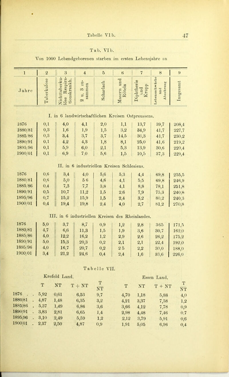 Tab. VIb. Von 1000 Lebendgeborenen starben im ersten Lebensjahre an 1 2 3 4 5 0 7 8 9 J ahre Tuberkulose Nichttuberku- löse Respira- tiouskrankh. 2 u. 3 zu- sammen Scharlach Masern und Röteln Diphtherie und Krupp 1 Lebensachwäcbe' 1 nnd j Abzehrnng Insgesamt I. in 6 landwirtschaftlichen Kreisen Ostpreussens. 1876 0,1 4,0 4,1 2,0 1,1 13,7 39,7 208,4 1880/81 0,3 1,6 1,9 1,5 3,2 34,9 41,7 227,7 1885/86 0,3 3,4 3,7 3,7 14,5 30,3 41,7 230,2 1890/91 0,1 4,2 4,3 1,8 8,1 25,0 41,6 219,2 1895/96 0,1 5,9 6,0 2,1 5,3 13,9 30,6 220,4 1900/01 0,1 6,9 7,0 5,6 1,5 10,5 37,3 229,4 II. in 6 industriellen Kreisen Schlesiens. 1876 0,6 3,4 4,0 5,6 5,3 4,4 69,8 255,0 1880/81 0,6 5,0 56 4,6 4,1 .5,5 69,8 246,9 1885/86 0,4 7,3 7,7 3,8 4,1 8,8 78,1 251,8 1890/91 0,5 10,7 11,2 1,5 2,6 7,9 75,3 240,8 1895/96 0,7 15,2 15,9 1,5 2,4 3,2 80,2 240,3 1900/01 0,4 19,4 19,8 2,4 4,0 2,7 81,2 270,8 III. in 6 industriellen Kreisen des Rheinlandes. 1876 5,0 3,7 8,7 0,9 1,2 2,8 365 171,5 1880/81 4,7 6,6 11,3 1,5 1,9 3,6 30,7 162,0 188.5/86 4,0 12,2 16,2 1,2 2,9 2,6 26,2 175,2 1890/91 5,0 15,3 20,3 0,2 2,1 2,1 22,4 192,0 1895/96 4,0 16,7 20,7 0,2 25 2,2 30,0 188,0 1900/01 3,4 21,2 24,6 0,4 2,4 1,6 33,6 226,0 Tabel le VII. Krefeld Land. T + NT NT T NT 1876 . . 5,92 0,61 1880|81 , . 4,87 1,48 1885|86 . 5,37 1,49 1890|91 , . 3,83 2,81 1895|96 . 3,10 2,49 1900|01 , , 2,37 2,50 6,53 9,7 4,70 6,35 3,2 4,21 6,86 3,6 3,66 6,65 1,4 2,98 5,59 1,2 2,12 4,87 0,9 1,91 Essen Land. NT T + NT T NT 1,18 5,88 4,0 3,37 7,58 1,2 4,12 7,78 0,9 4,48 7,46 0,7 3,79 5,91 0,6 5,05 6,96 0,4