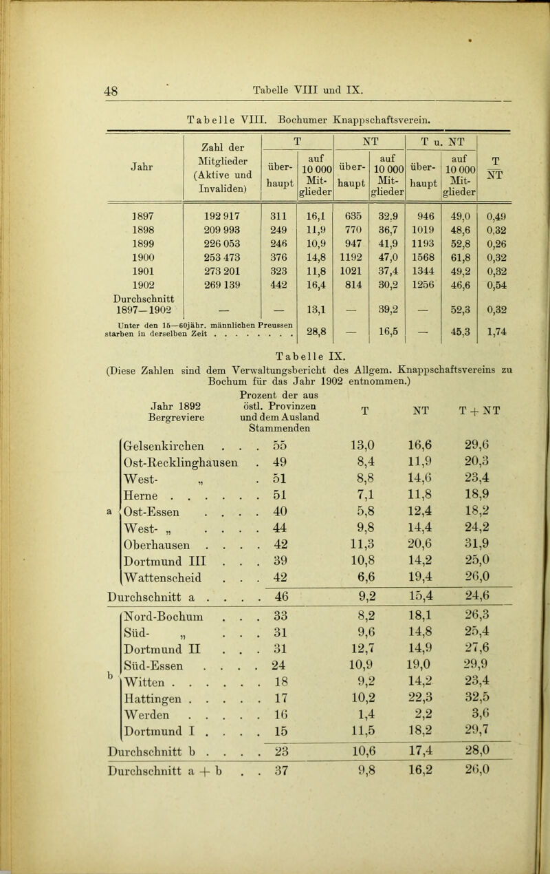 Tabelle VIII. Bochumer Knappschaftsverein. Zahl der T NT T u. NT Jahr Mitglieder (Aktive und Invaliden) über- haupt auf 10 000 Mit- glieder über- haupt auf 10 000 Mit- glieder über- haupt auf 10 000 Mit- glieder T NT 1897 192 917 311 16,1 635 32,9 946 49,0 0,49 1898 209 993 249 11,9 770 36,7 1019 48,6 0,32 1899 226 053 246 10,9 947 41,9 1193 52,8 0,26 1900 253 473 376 14,8 1192 47,0 1568 61,8 0,32 1901 273 201 323 11,8 1021 37,4 1344 49,2 0,32 1902 269 139 442 16,4 814 30,2 1256 46,6 0,54 Durchschnitt 1897-1902 13,1 39,2 52,3 0,32 Unter den 16—60jähr. männlichen Preussen starben in derselben Zeit 28,8 — 16,5 — 45,3 1,74 Tabelle IX. (Diese Zahlen sind dem Verwaltungsbericht des Allgem. Knappschaftsvereins zu Bochum für das Jahr 1902 entnommen.) Prozent der aus Jahr 1892 östl. Provinzen T NT T + NT Bergreviere und dem Ausland Stammenden Grelsenkirchen . . 55 13,0 16,6 29,6 Ost-Recklinghausen . 49 8,4 11,9 20,3 W est- „ . 51 8,8 14,6 23,4 Herne .... . . 51 7,1 11,8 18,9 a Ost-Essen . . . . 40 5,8 12,4 18,2 West- „ . . . . 44 9,8 14,4 24,2 Oberhausen . . 42 11,3 20,6 31,9 Dortmund III . . 39 10,8 14,2 25,0 Wattenscheid . . 42 6,6 19,4 26,0 Durchschnitt a . . . 46 9,2 15,4 24,6 Nord-Bochum . . 33 8,2 18,1 26,3 Süd- „ . . 31 9,6 14,8 25,4 Dortmund II . . 31 12,7 14,9 27,6 Süd-Essen . 24 10,9 19,0 29,9 b Witten .... . . 18 9,2 14,2 23,4 Hattingen . . . . . 17 10,2 22,3 32,5 W erden . . IG 1,4 2,2 3,6 Dortmund I . . . 15 11,5 18,2 29,7 Durchschnitt h . . . . 23 10,6 17,4 28,0 Durchschnitt a + b . . 37 9,8 16,2 26,0