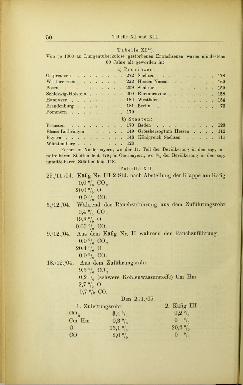 Tabelle XI»0- Von je 1000 an Lungentuberkulose gestorbenen Erwachsenen waren mindestens 60 Jahre alt geworden in: a) Provinzen: Sachsen 178 Hessen-Nassau 169 Schlesien 159 Rheinprovinz 158 Westfalen 154 Berlin 73 Ostpreussen 272 Westpreussen 222 Posen 209 Schleswig-Holstein 200 Hannover 182 Brandenburg 181 Pommern 179 b) Staaten: Preussen 170 Baden 123 Elsass-Lothringen 149 Grossherzogtum Hessen .... 112 Bayern 148 Königreich Sachsen 111 Württemberg 129 Ferner in Niederbayern, wo der 11. Teil der Bevölkerung in den sog. un- mittelbaren Städten lebt 178; in Oberbayern, wo 7s der Bevölkerung in den sog. unmittelbaren Städten lebt 118. Tabelle XII. 29./11./04. Käfig Nr. III 2 Std. nach. Abstellung der Klappe am Käfig 0,0 CO, 20,0«/« 0 0,0 CO. 3./12./04. Während der Eauchzuführung aus dem Zuführungsrohr 0,4 7o CO, 19,8 7o 0 0,05 7o CO. 9./12./04. Aus dem Käfig Nr. II während der Eauchzuführung 0,07o CO, 20,4 7„ 0 0,0 7„ CO. 18./12./04. Aus dem Zuführungsrohr 9,5 7oCO, 0,2 “7 (schwere Kohlenwasserstoffe) Cm Hm 2,7 7, 0 0,7 7o CO. Den 2./1./05 1. Zuleitungsrohr 2. Käfig III CO, 3,4 7o 0,2 7o Cm Hm 0,3 7o o o o 0 13,1 /. 20,2 7„ CO 2,0«/. 0 7o