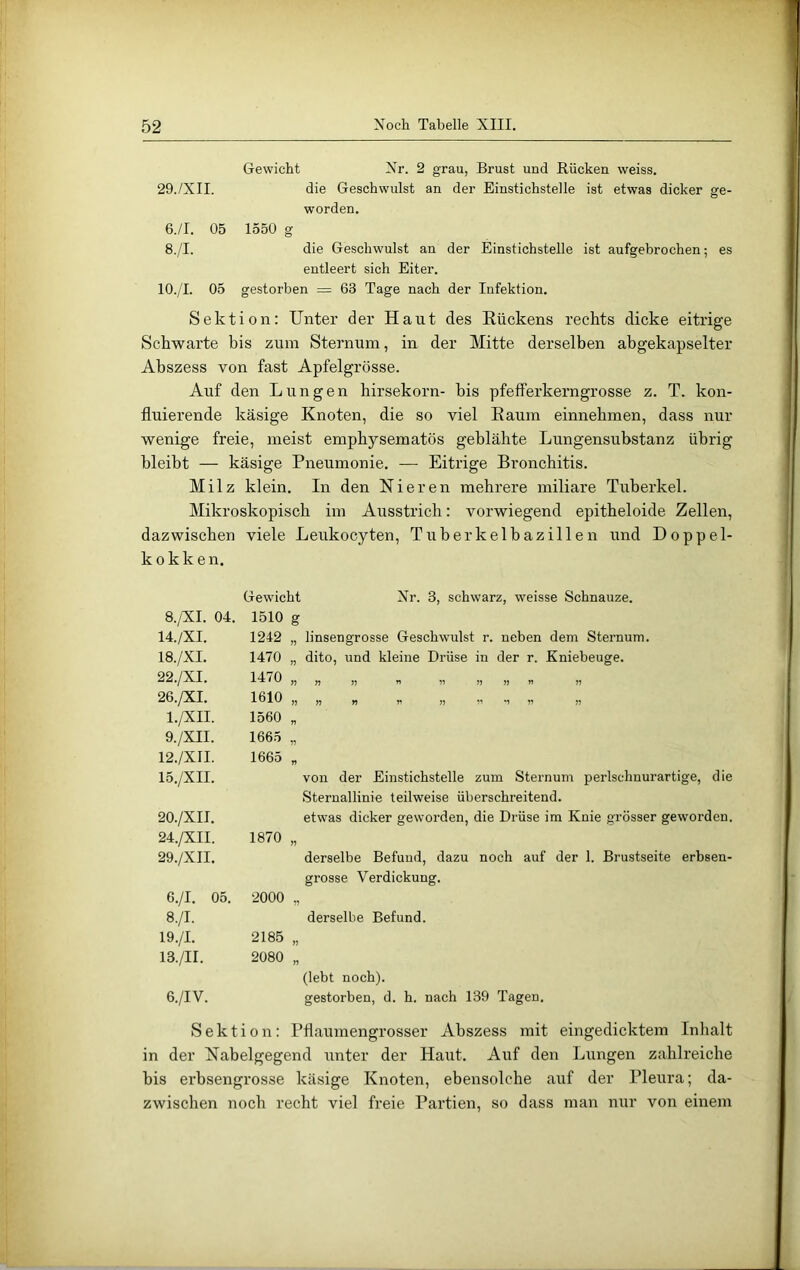 Gewicht Xr. 2 grau, Brust und Rücken weiss. 29./XII. die Geschwulst an der Einstichstelle ist etwas dicker ge- worden. 6./I. 05 1550 g 8./I. die Geschwulst an der Einstichstelle ist aufgebrochen; es entleert sich Eiter. lO./I. 05 gestorben = 63 Tage nach der Infektion. Sektion: Unter der Haut des Rückens rechts dicke eitrige Schwarte his zum Sternum, in der Mitte derselben ahgekapselter Abszess von fast Apfelgrösse. Auf den Lungen hirsekorn- his pfeiferkerngrosse z. T. kon- fluierende käsige Knoten, die so viel Raum einnehmen, dass nur wenige freie, meist emphysematos geblähte Lungensubstanz übrig bleibt — käsige Pneumonie. — Eitrige Bronchitis. Milz klein. In den Nieren mehrere miliare Tuberkel. Mikroskopisch im Ausstrich: vorwiegend epitheloide Zellen, dazwischen viele Leukocyten, Tuberkelbazillen und Doppel- kokken. Gewicht 8./XI. 04. 1510 14./XI. 1242 18./XI. 1470 22./XI. 1470 26./XI. 1610 l./XII. 1560 9./XII. 1665 12./XII. 1665 15./XII. 20./XII. 24./XII. 1870 29./XII. 6./I. 05. 2000 8./I. 19./I. 2185 13./II. 2080 6./IV. Nr. 3, schwarz, weisse Schnauze. linsengrosse Geschwulst r. neben dem Sternum, dito, und kleine Drüse in der r. Kniebeuge. r> n » W » w n » von der Einstichstelle zum Sternum perlschnurartige, die Sternallinie teilweise überschreitend. etwas dicker geworden, die Drüse im Knie grösser geworden. derselbe Befund, dazu noch auf der 1. Brustseite erhsen- grosse Verdickung. derselbe Befund. (lebt noch). gestorben, d. h. nach 139 Tagen. Sektion: Ptlaumengrosser Abszess mit eingedicktem Inhalt in der Nabelgegend unter der Haut. Auf den Lungen zahlreiche his erhsengrosse käsige Knoten, ebensolche auf der Pleura; da- zwischen noch recht viel freie Partien, so dass man nur von einem