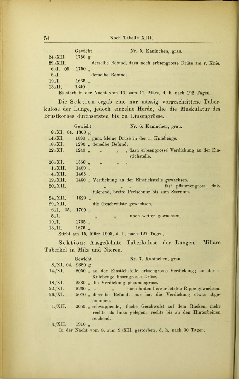 24./XII. 29./XII. 6./I. 05. 8./I. 19./I, 13./II. Gewicht Nr. 5. Kaninchen, grau. 1750 g derselbe Befund, dazu noch erbsengrosse Drüse am r. Knie. 1750 „ derselbe Befund. 1665 „ 1340 „ Es starb in der Nacht vom 10. zum 11. März, d. h. nach 122 Tagen. Die Sektion ergab eine nur massig vorgeschrittene Tuber- kulose der Lunge, jedoch einzelne Herde, die die Muskulatur des Brustkorbes durchsetzten bis zu Linsengrösse. Gewicht Nr. 6. Kaninchen, grau. 8./XI. 04. 1300 g 14./XI. 18./XI. 22./XI. 1080 „ ganz kleine Drüse in der r. Kniebeuge. 1290 „ derselbe Befund. 1240 „ „ I) » dazu erbsengrosse' Verdickung an der Ein- stichstelle. 26./XI. l./XII. 4./XII. 12./XII. 20./XII. 1360 „ „ . 1400 ,. 1465 „ 1460 „ Verdickung an der Einstichstelle gewachsen. „ „ „ „ fast pflaumengross, fluk- tuierend, breite Perlschnur bis zum Sternum. 24./XII. 1620 „ 29./XI1. die Geschwülste gewachsen. 6./I. 05. 1700 „ 8./I. 19./I. 13./II. „ „ noch weiter gewachsen. 1735 „ 1675 „ Stirbt am 15, März 1905, d. h. nach 127 Tagen, Sektion: Ausgedehnte Tuberkulose der Lungen. Miliare Tuberkel in Milz und Meren, Gewicht Nr. 7. Kaninchen, grau. 8./XI. 04. 2380 g 14./XI. 2050 „ au der Einstichstelle erbsengrosse Verdickung; an der r. Kniebeuge linsengrosse Drüse. 18./XI. 22/XI. 26./XI. 2330 „ die Verdickung pflaumengross. 2230 „ „ „ nach hinten bis zur letzten Rippe gewachsen. 2070 „ derselbe Befund, nur hat die Verdickung etwas abge- nommen. l./XII. 2050 „ schwappende, flache Geschwulst auf dem Rücken, mehr rechts als links gelegen; rechts bis zu den Hinterbeinen reichend. 4,/XIT. 1910 „ In der Nacht vom 8. zum 9./XII. gestorben, d. h. nach 30 Tagen.