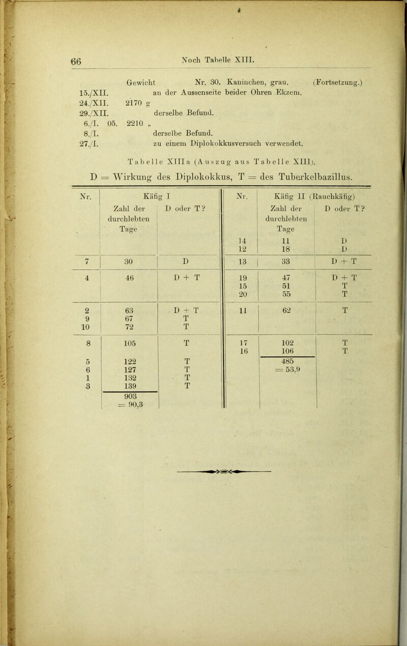 * Gewicht Nr. 30. Kaninchen, grau. (Fortsetzung.) an der Aussenseite beider Ohren Ekzem. 2170 g derselbe Befund. 2210 „ derselbe Befund. zu einem Diplokokkusversuch verwendet. Tabelle Xllla (Auszug aus Tabelle Xlllj. D = Wirkung des Diplokokkus, T = des Tuberkelbazillus. Nr. Käfi g T Nr. Käfig 11 (Rauchkäfig) Zahl der D oder T ‘f Zahl der D oder T? durchlebten durchlebten Tage Tage 14 11 1» 12 18 D 7 30 D 13 33 L) -+- T 4 46 I) + T 19 47 D + T 15 51 T 20 55 T 2 63 D 1' 11 62 T 9 67 T 10 72 T ! 1 8 105 1 T 17 102 T 16 106 T 5 122 T 485 6 127 T ----- 53,9 1 132 T 3 139 T 903 1 = 90,3 i 15./XII. 24./X1I. 29./XII. 6./I. 05, 8./L 27./1.