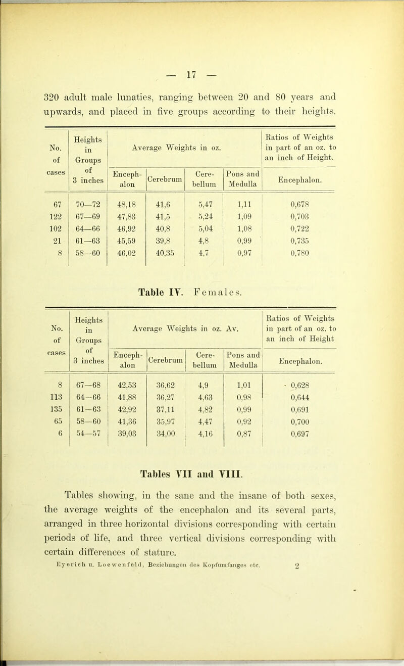 upwards, and placed in five groups according to their heights. No. of cases Heights in Groups of 3 inches Average Weights in oz. Ratios of Weights in part of an oz. to an inch of Height. Enceph- alon Cerebrum Cere- bellum Pons and Medulla Encephalon. 67 70—72 48,18 41,6 5,47 1,11 0,678 122 67—69 47,83 41,5 5,24 1,09 0,703 102 64—66 46,92 40,8 5,04 1,08 0,722 21 61—63 45,59 39,8 4,8 0,99 0,735 8 58—60 46,02 40,35 4,7 0,97 0,780 Table IV. Females. No. of Heights in Groups Average Weights in oz. Av. Ratios of Weights in part of an oz. to an inch of Height cases Ol 3 inches Enceph- alon Cerebrum Cere- b eil um Pons and Medulla Encephalon. 8 67—68 42,53 36,62 4,9 1,01 • 0,628 113 64-66 41,88 36,27 4.63 0.98 0,644 135 61—63 42,92 37,11 4.82 0,99 0,691 65 58—60 41,36 35.97 4.47 0.92 0,700 6 54—57 39,03 34.00 4,16 0,87 0,697 Tables VII aml VIII. Tables showing, in the sane and the insane of both sexes, the average weights of the encephalon and its several parts, arranged in three horizontal divisions corresponding with certain periods of life, and three vertical divisions corresponding with certain differences of stature. Eyerich u. Loewenfeld, Beziehungen dos Kopfumfanges etc. o