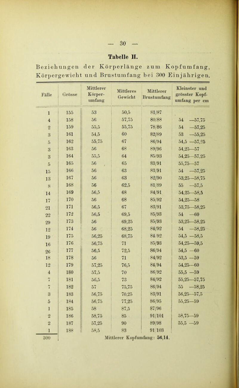BO Tabelle II. Beziehungen der Körper länge zum Kopfumfang, Körpergewicht und Brustumfang bei 300 Einjährigen. Fälle 1 Grösse Mittlerer Körper- umfang Mittleres Gewicht Mittlerer Brustumfang Kleinster und grösster Kopf- umfang per cm 1 155 53 50,5 81/87 4 158 56 57,75 80/88 54 —57,75 2 159 55,5 55,75 78/86 54 —57,25 3 161 54,5 60 82/89 53 —55,25 5 162 55,75 67 86/94 54,5 —57,25 3 163 56 68 89/96 54,25—57 3 164 55,5 64 85/93 54,25—57,25 5 165 56 , 65 83/91 55,75—57 15 166 56 63 83/91 54 —57,25 13 167 56 63 82/90 53,25-58,75 8 168 56 62.5 81/89 55 —57,5 14 169 56,5 68 84/91 54,25—58,5 17 170 56 68 85/92 54,25—58 21 171 56,5 67 83/91 53,75—58,25 22 172 56,5 69,5 85/93 54 —60 29 173 56 69,25 85/93 53,25—58,25 12 174 56 68,25 84/92 54 -58,25 19 175 56,25 68,75 84/92 54,5 —58,5 16 176 56,75 71 85/93 54,25-59,5 26 177 56,5 72,5 86/94 54,5 —60 18 178 56 71 84/92 53,5 —59 12 179 57,25 76,5 84/94 54,25—60 4 180 57,5 70 86/92 55,5 —59 i 181 56,5 73 84/92 55,25—57,75 n i 182 57 75,75 86/94 55 —58,25 3 183 56,75 70,25 83/91 56,25—57,5 5 184 56,75 77,25 86/95 55,25—59 1 185 58 87,5 S7/96 2 186 58,75 85 91/101 58,75—59 2 187 57,25 90 89/98 55,5 —59 1 188 58,5 83 91 103 300 Mittlerer Kopfumfang: 56,14.