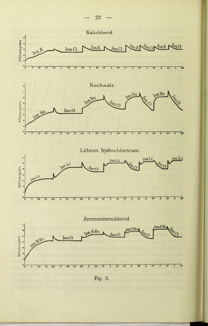 «0 [onCl r^fonK t^fc„n 0 5 IO IS 20 5 IO 15 20 5 10 IS S 10 15 S IO S 10 S 10 S IO N. Kochsalz. K ta »fl V r Ammoniumchlond. I .lonCH^fc ^ O 5 10 15 20 5 IO 15 20 5 10 15 5 IO 15 5 10 5 IO S 10 5 fO