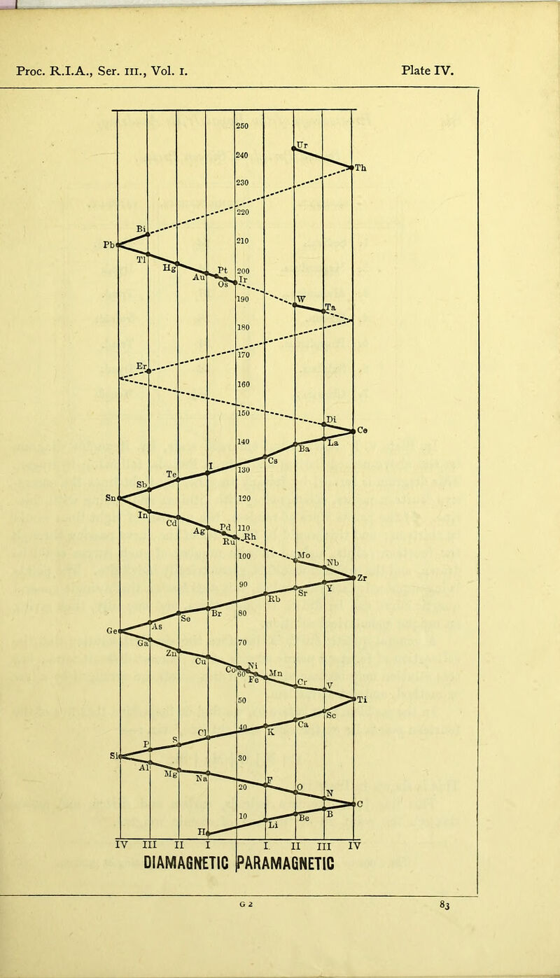 I Proc. R.I.A., Ser. III., Vol. I. Plate IV.