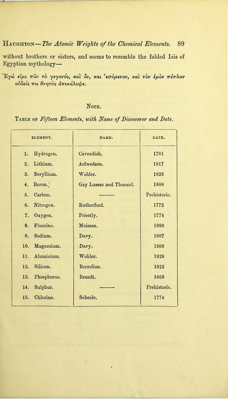 without brothers or sisters, and seems to resemble the fabled Isis of Egyptian mythology— ’Eyw et/xi ttolv to yeyovos, /cod ov, kou, ’ecrogevov, /cod tov i/xbv iriirXov ovSets 7rio OvrjTO'i aTreKaXvtf/e. Note. Table of Fifteen Elements, with Name of Discoverer and Date. ELEMENT. NAME. DATE. 1. Hydrogen. Cavendish. 1781 2. Lithium. Arfwedson. 1817 3. Beryllium. Wohler. 1828 4. Boron/ Gay Lussac and Thenard. 1808 5. Carbon. Prehistoric. 6. Nitrogen. Rutherford. 1772 7. Oxygen. Priestly. 1774 8. Fluorine. Moissan. 1886 9. Sodium. Davy. 1807 10. Magnesium. Davy. 1808 11. Aluminium. Wohler. 1828 12. Silicon. Berzelius. 1823 13. Phosphorus. Brandt. 1669 14. Sulphur. Prehistoric. 15. Chlorine. Scheele. 1774