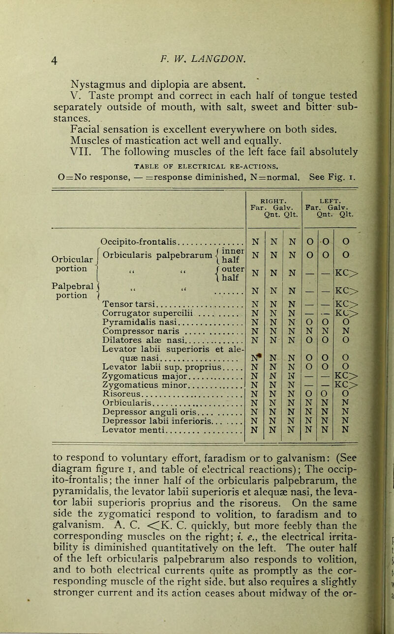 Nystagmus and diplopia are absent. V. Taste prompt and correct in each half of tongue tested separately outside of mouth, with salt, sweet and bitter sub- stances. Facial sensation is excellent everywhere on both sides. Muscles of mastication act well and equally. VII. The following muscles of the left face fail absolutely TABLE OF ELECTRICAL RE-ACTIONS. 0=No response, — =response diminished, N=normal. See Fig. i. Orbicular portion Palpebral portion I RIGHT. Far. Galv. Qnt. Qlt. LEFT. Far. Galv. Qnt. Qlt. Occipito-frontalis Orbicularis palpebrarum | .< ,, f outer \ half Tensor tarsi Corrugator supercilii Pyramidalis nasi Compressor naris Dilatores alse nasi Levator labii superioris et ale- quae nasi Levator labii sup. proprius Zygomaticus major Zygomaticus minor Risoreus Orbicularis Depressor anguli oris Depressor labii inferioris Levator menti N N N 0 0 N N N 0 o N N N — — N N N — — N N N N N N — — N N N o o N N N N N N N N 0 0 N* N N 0 o N N N 0 o N N N — — N N N — — N N N 0 0 N N N N N N N N N N N N N N N N N N N N O O KC> KC> KC> KC> O N O O o KC> KC> O N N N N to respond to voluntary effort, faradism or to galvanism: (See diagram figure i, and table of electrical reactions); The occip- ito-frontalis ; the inner half of the orbicularis palpebrarum, the pyramidalis, the levator labii superioris et alequae nasi, the leva- tor labii superioris proprius and the risoreus. On the same side the zygomatici respond to volition, to faradism and to galvanism. A. C. <^K. C. quickly, but more feebly than the corresponding muscles on the right; i. e., the electrical irrita- bility is diminished quantitatively on the left. The outer half of tbe left orbicularis palpebrarum also responds to volition, and to both electrical currents quite as promptly as the cor- responding muscle of the right side, but also requires a slightly stronger current and its action ceases about midwav of the or-