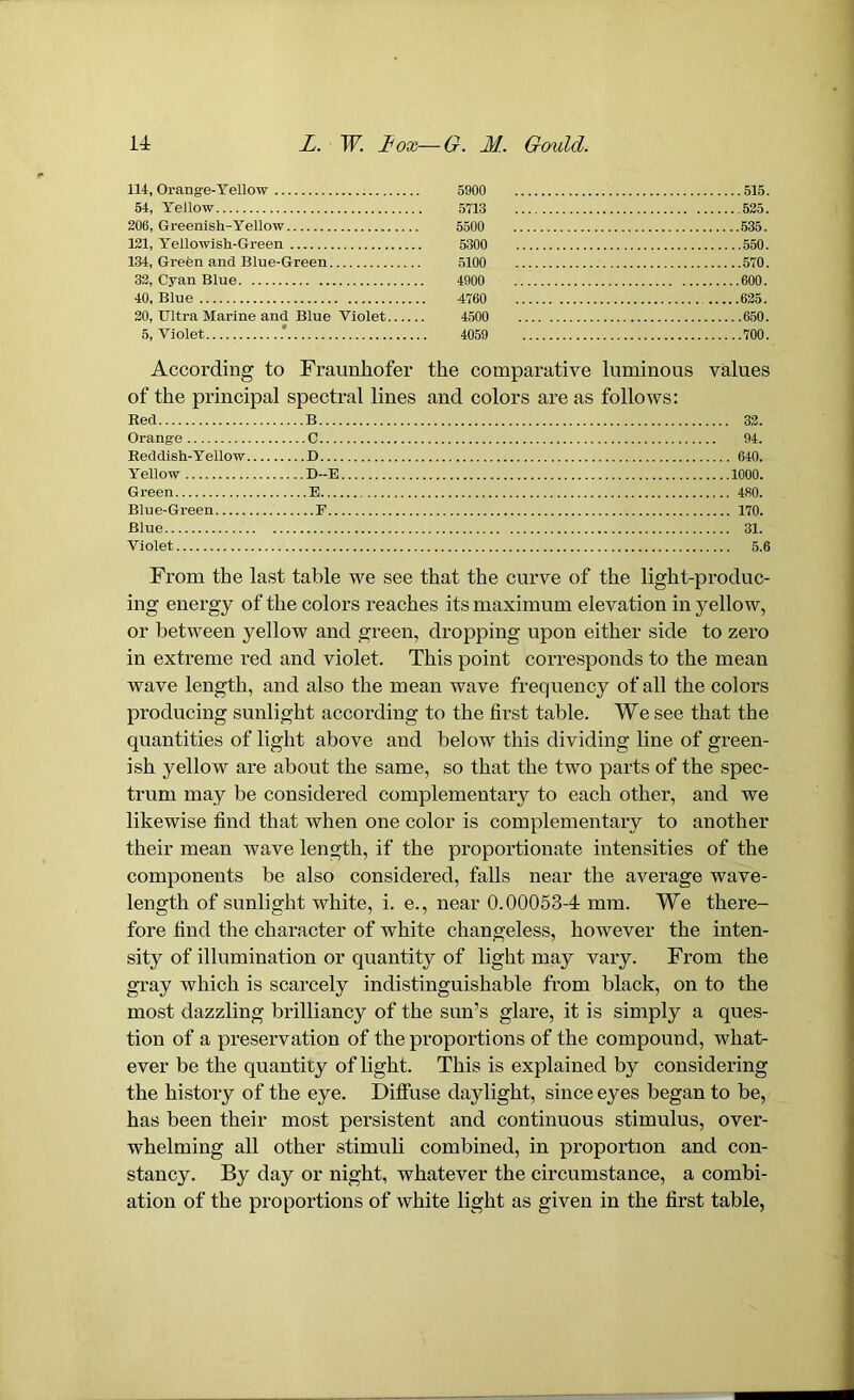 114, Orange-Yellow 5900 54, Yellow 5713 206, Greenish-Yellow 5500 121, Yellowish-Green 5300 134, Green and Blue-Green 5100 32, Cyan Blue 4900 40, Blue 4760 20, Ultra Marine and Blue Violet 4500 5, Violet * 4059 .515. .525. 535. .550. .570. 600. 625. .650. .700. According to Fraunhofer the comparative luminous values of the principal spectral lines and colors are as follows: Bed B Orange C.... Reddish-Y ellow D Yellow D-E Green E Blue-Green F.. 32. 94. . 640. .1000. 480. . 170. Blue 31. Violet 5.6 From the last table we see that the curve of the light-produc- ing energy of the colors reaches its maximum elevation in yellow, or between yellow and green, dropping upon either side to zero in extreme red and violet. This point corresponds to the mean wave length, and also the mean wave frequency of all the colors producing sunlight according to the first table. We see that the quantities of light above and below this dividing line of green- ish yellow are about the same, so that the two parts of the spec- trum may be considered complementary to each other, and we likewise find that when one color is complementary to another their mean wave length, if the proportionate intensities of the components be also considered, falls near the average wave- length of sunlight white, i. e., near 0.00053-4 mm. We there- fore find the character of white changeless, however the inten- sity of illumination or quantity of light may vary. From the gray which is scarcely indistinguishable from black, on to the most dazzling brilliancy of the sun’s glare, it is simply a ques- tion of a preservation of the proportions of the compound, what- ever be the quantity of light. This is explained by considering the history of the eye. Diffuse daylight, since eyes began to be, has been their most persistent and continuous stimulus, over- whelming all other stimuli combined, in proportion and con- stancy. By day or night, whatever the circumstance, a combi- ation of the proportions of white light as given in the first table,