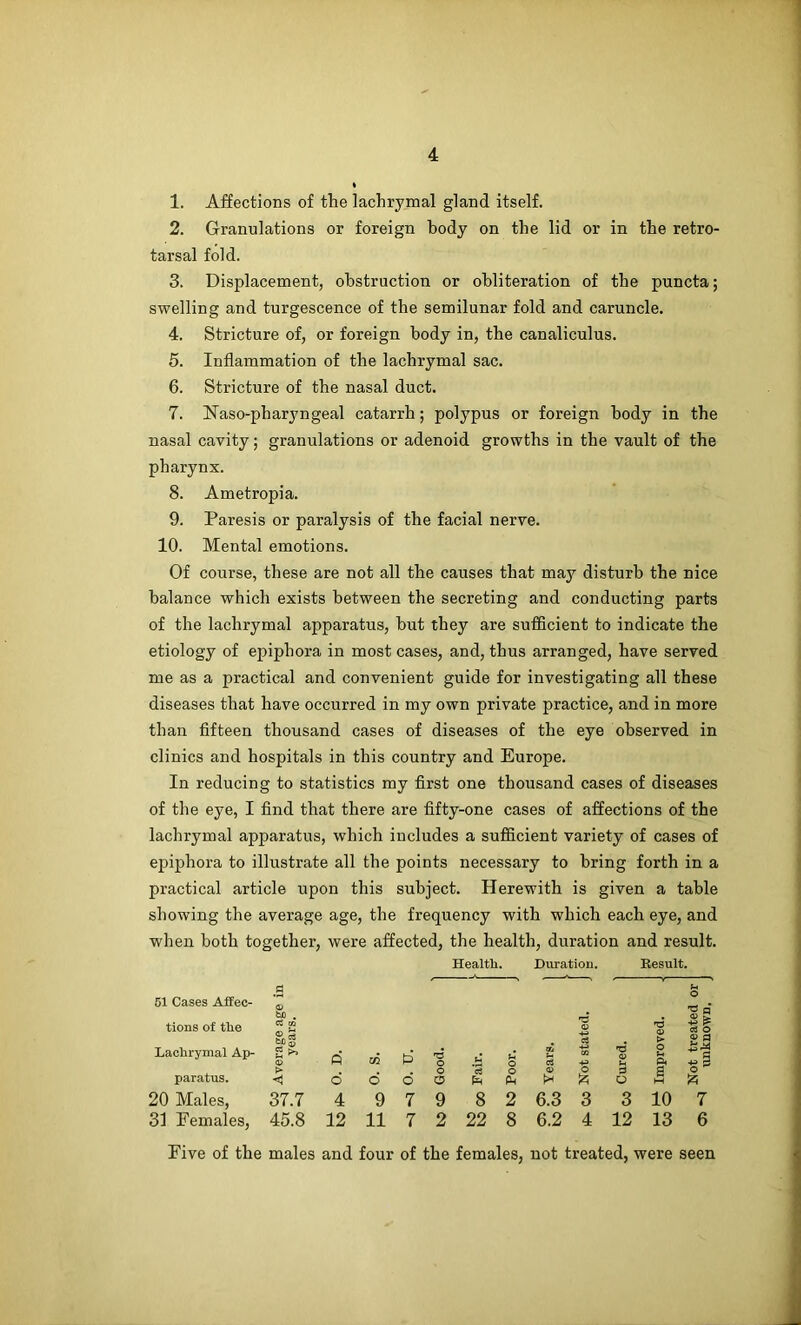 1. Affections of the lachrymal gland itself. 2. Granulations or foreign body on the lid or in the retro- tarsal fold. 3. Displacement, obstruction or obliteration of the puncta; swelling and turgescence of the semilunar fold and caruncle. 4. Stricture of, or foreign body in, the canaliculus. 5. Inflammation of the lachrymal sac. 6. Stricture of the nasal duct. 7. Naso-pharyngeal catarrh; polypus or foreign body in the nasal cavity; granulations or adenoid growths in the vault of the pharynx. 8. Ametropia. 9. Paresis or paralysis of the facial nerve. 10. Mental emotions. Of course, these are not all the causes that may disturb the nice balance which exists between the secreting and conducting parts of the lachrymal apparatus, but they are sufficient to indicate the etiology of epiphora in most cases, and, thus arranged, have served me as a practical and convenient guide for investigating all these diseases that have occurred in my own private practice, and in more than fifteen thousand cases of diseases of the eye observed in clinics and hospitals in this country and Europe. In reducing to statistics my first one thousand cases of diseases of the eye, I find that there are fifty-one cases of affections of the lachrymal apparatus, which includes a sufficient variety of cases of epiphora to illustrate all the points necessary to bring forth in a practical article upon this subject. Herewith is given a table showing the average age, the frequency with which each eye, and when both together, were affected, the health, duration and result. Health. Duration. Result. 51 Cases Affec- 3 tions of the G3 CO hn G3 *6 © <a 'd a> > Lachrymal Ap- a> s’ 02 d O U U O GO *4 o3 CO n © u Pi paratus. o o o 6 & £ 'A O S w 20 Males, 37.7 4 9 7 9 8 2 6.3 3 3 10 31 Females, 45.8 12 11 7 2 22 8 6.2 4 12 13 Five of the males and four of the females, not treated, ■ were 'g a ■Si* c$ O ® P gM a 'A 7 6 seen