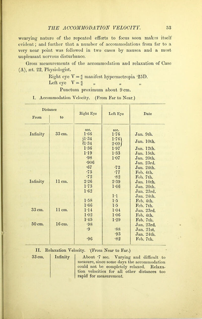 wearying nature of the repeated efforts to focus soon makes itself evident; and further that a number of accommodations from far to a very near point was followed in two cases by nausea and a most unpleasant nervous disturbance. Gross measurements of the accommodation and relaxation of Case (A), set. 22, Physiologist. Right eye Y = § manifest hypermetropia ‘25D. Left eye Y = | Punctum proximum about 9 cm. I. Accommodation Velocity. (From Far to Near.) Distance Eight Eye Left Eye Date From to sec. sec. Infinity 33 cm. 1-66 1-76 Jan. 9 th. Q-34 U-34 1- 761 2- 09J Jan. 10 th. 1-36 1-97 Jan. 12th. M9 1-33 Jan. 15 th. •98 1-07 Jan. 20th. •906 Jan. 23rd. •67 •72 Jan. 24th. •75 •77 Feb. 4th. •72 •82 Feb. 7th. Infinity 11 cm. 2-26 2-39 Jan. 10 th. 1-73 1-66 Jan. 20th. 1-62 Jan. 23rd. 1-1 Jan. 24th. 1-58 1-5 Feb. 4th. 1-66 1-5 Feb. 7th. 33 cm. 11 cm. M4 1-04 Jan. 23rd. 1-02 1-06 Feb. 4th. 1-45 1-29 Feb. 7th. 50 cm. 16 cm. •98 Jan. 23rd. •9 •88 Jan. 21st. •93 Jan. 24th. •96 •82 Feb. 7 th. II. Relaxation Velocity. '(From Near to Far.) 33 cm. Infinity About -7 sec. Varying and difficult to measure, since some days the accommodation could not be completely relaxed. Relaxa- tion velocities for all other distances too rapid for measurement.