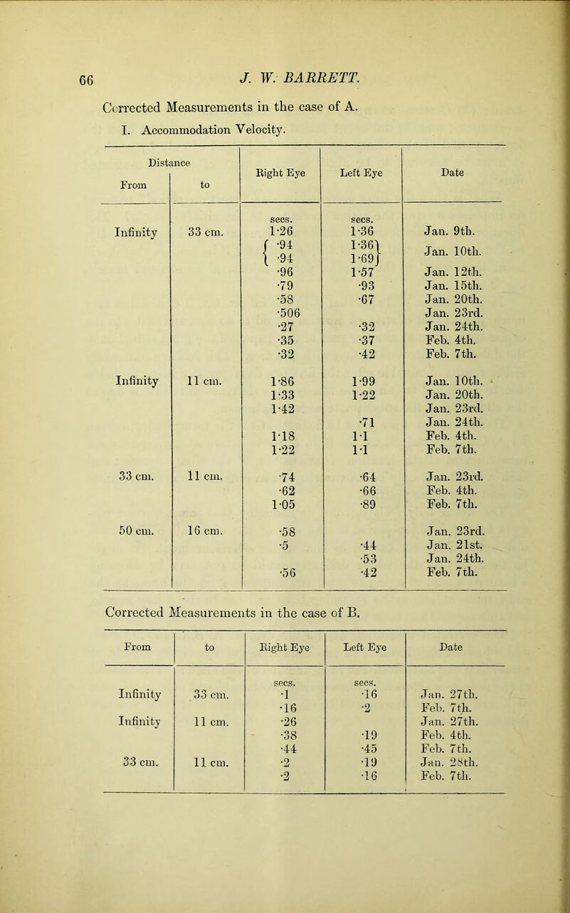 Corrected Measurements in the case of A. I. Accommodation Velocity. Distance Eight Eye Left Eye Date From to secs. secs. Infinity 33 cm. 1-26 1-36 Jan. 9th. / -91 l -94 1-361 1-691 Jan. 10th. •96 1-57 Jan. 12th. •79 •93 Jan. 15tli. •58 •67 Jan. 20th. •506 Jan. 23rd. •27 ■32 Jan. 24th. •35 •37 Feb. 4th. •32 •42 Feb. 7th. Infinity 11 cm. 1-86 1-99 Jan. 10th. 1:33 1-22 Jan. 20th. 1-42 •71 Jan. 23rd. Jan. 24th. 1-18 M Feb. 4th. 1-22 11 Feb. 7th. 33 cm. 11 cm. •74 •64 Jan. 23rd. •62 •66 Feb. 4th. 1-05 •89 Feb. 7th. 50 cm. 16 cm. •58 Jan. 23rd. •5 •44 Jan. 21st. •53 Jan. 24th. •56 •42 Feb. 7 th. Corrected Measurements in the case of B. From to Eight Eye Left Eye Date secs. secs. Infinity 33 cm. •l •16 Jan. 27th. •16 •2 Feb. 7th. Infinity 11 cm. •26 Jan. 27th. •38 •19 Feb. 4th. •44 •45 Feb. 7 th. 33 cm. 11 cm. •2 •19 Jan. 28th. •2 •16 Feb. 7th.