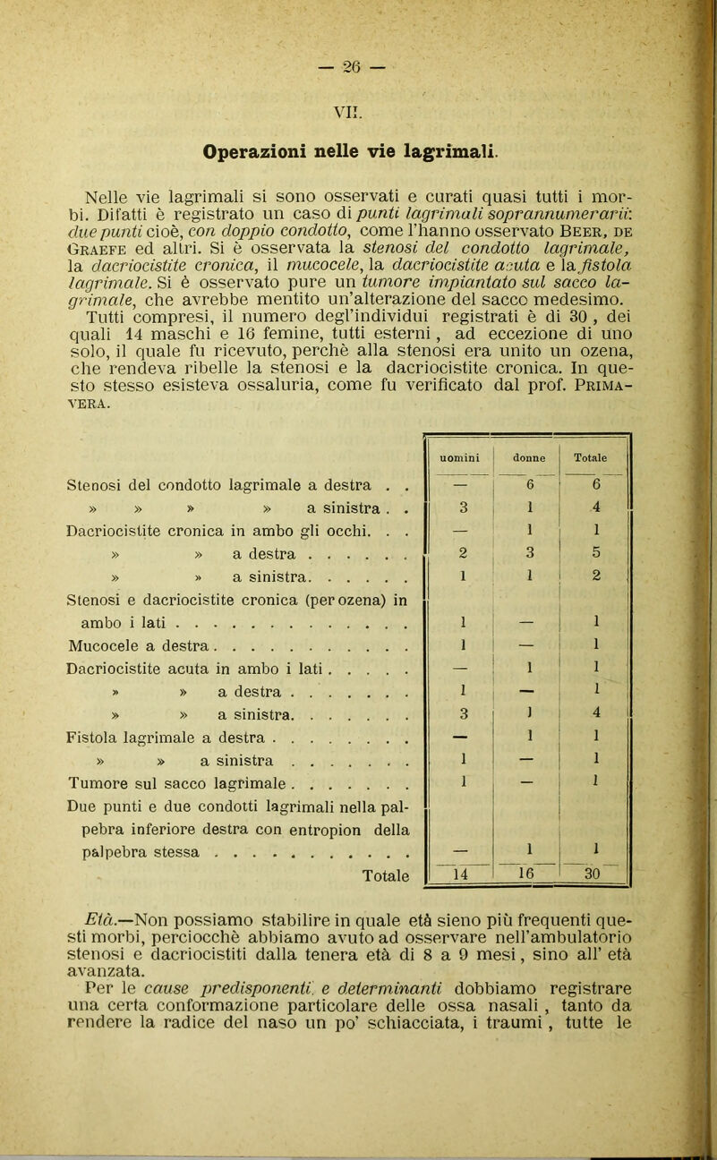 VII. Operazioni nelle vie lagrimali. Nelle vie lagrimali si sono osservati e curati quasi tutti i mor- bi. Dit'atti e registrato un caso di punti lagrimali soprannumerarii: due punti cioe, con doppio condotio, come I’hanno osservato Beer, de Graefe ed allri. Si e osservata la stenosi del condotto lagrimale, la dacriocistite cronica, il mucocele, la dacriocistite acuta e la Jistola lagrimale. Si 6 osservato pure un tumore impiantato sul sacco la- grimale, che avrebbe mentito un’alterazione del sacco medesimo. Tutti compresi, il numero degl’individui registrati e di 30 , dei quali 14 maschi e 16 femine, tutti esterni, ad eccezione di uno solo, il quale fu ricevuto, perche alia stenosi era unite un ozena, che rendeva ribelle la stenosi e la dacriocistite cronica. In que- sto stesso esisteva ossaluria, come fu verifleato dal prof. Prima- VERA. uomini donne Totale Stenosi del condotto lagrimale a destra . . — 6 6 » » » » a sinistra . . 3 1 4 Dacriocistite cronica in ambo gli occhi. . . — 1 1 » » a destra 2 3 5 » » a sinistra 1 1 2 Stenosi e dacriocistite cronica (per ozena) in ambo i lati 1 1 Mucocele a destra 1 1 Dacriocistite acuta in ambo i lati — 1 1 » » a destra I — 1 » » a sinistra 3 J 4 1 Fistola lagrimale a destra — 1 1 » » a sinistra 1 — 1 Tumore sul sacco lagrimale 1 - 1 Due punti e due condotti lagrimali nella pal- pebra inferiore destra con entropion della palpebra stessa 1 I Totale 14 16 30 Eta.—~Non possiamo stabilire in quale et& sieno piu frequent! que- st! morbi, perciocche abbiamo avuto ad osservare nell’ambulatorio stenosi e dacriocistiti dalla tenera eta di 8 a 9 mesi, sino all’ eta avanzata. Per le cause pr'edisponenti. e determinanti dobbiamo registrare una certa conformazione particolare delle ossa nasali, tanto da rendere la radice del naso un po’ schiacciata, i traumi, tulte le