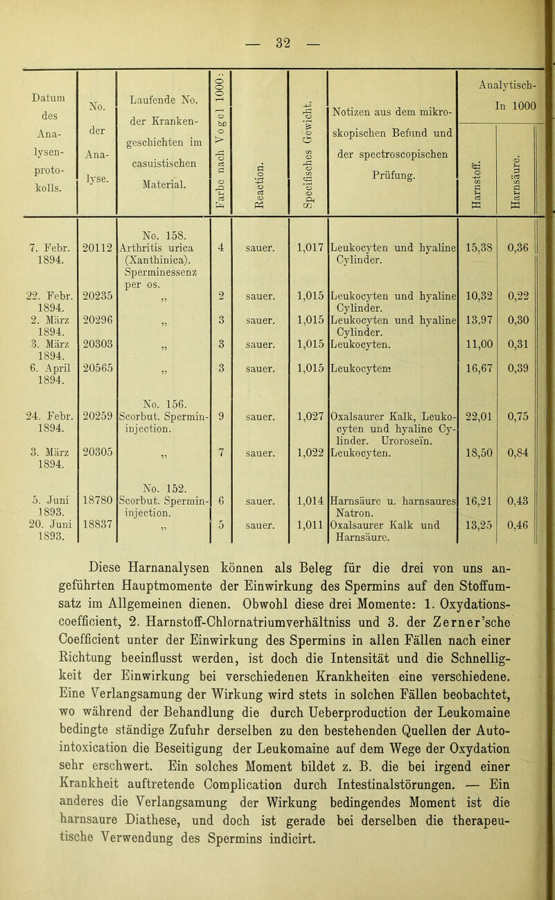 Datum des No. Laufende No. der Kranken- geschichten im casuistischen Material. Farbe nach Vogel 1000: Specifisches Gewicht. Notizen aus dem mikro- Analytisch- in 1000 Ana- lysen- proto- kolls. der Ana- lyse. G O *-£ o <D Ph skopischen Befund und der spectroscopischen Prüfung. SG o CO G 5-< d w <D 5h G :o3 CO G 5h ci K 7. Febr. 20112 No. 158. Arthritis urica 4 sauer. 1,017 Leukocyten und hyaline 15,38 0,36 1894. 22. Febr. 20235 (Xanthinica). Sperminessenz per os. •n 2 sauer. 1,015 Cylinder. Leukocyten und hyaline 10,32 0,22 1894. 2. März 20296 3 sauer. 1,015 Cylinder. Leukocyten und hyaline 13,97 0,30 1894. 3. März 20303 3 sauer. 1,015 Cylinder. Leukocyten. 11,00 0,31 1894. 6. April 20565 99 3 sauer. 1,015 Leukocytem 16,67 0,39 1894. 24. Febr. 20259 No. 156. Scorbut. Spermin- 9 sauer. 1,027 Oxälsaurer Kalk, Leuko- 22,01 0,75 1894. 3. März 20305 injection. 99 7 sauer. 1,022 cyten und hyaline Cy- linder. Urorose'm. Leukocyten. 18,50 0,84 1894. 5. Juni 18780 No. 152. Scorbut. Spermin- 6 sauer. 1,014 Harnsäure u. harnsaures 16,21 0,43 1893. 20. Juni 1S837 injection. 5 sauer. 1,011 Natron. Oxalsaurer Kalk und 13,25 0,46 1893. Harnsäure. Diese Harnanalysen können als Beleg für die drei von uns an- geführten Hauptmomente der Einwirkung des Spermins auf den Stoffum- satz im Allgemeinen dienen. Obwohl diese drei Momente: 1. Oxydations- coefficient, 2. Harnstoff-Chlornatriumverhältniss und 3. der Zerner’sche Coefficient unter der Einwirkung des Spermins in allen Fällen nach einer Richtung beeinflusst werden, ist doch die Intensität und die Schnellig- keit der Einwirkung bei verschiedenen Krankheiten eine verschiedene. Eine Verlangsamung der Wirkung wird stets in solchen Fällen beobachtet, wo während der Behandlung die durch Ueberproduction der Leukomaine bedingte ständige Zufuhr derselben zu den bestehenden Quellen der Auto- intoxication die Beseitigung der Leukomaine auf dem Wege der Oxydation sehr erschwert. Ein solches Moment bildet z. B. die bei irgend einer Krankheit auftretende Complication durch Intestinalstörungen. — Ein anderes die Verlangsamung der Wirkung bedingendes Moment ist die harnsaure Diathese, und doch ist gerade bei derselben die therapeu- tische Verwendung des Spermins indicirt.