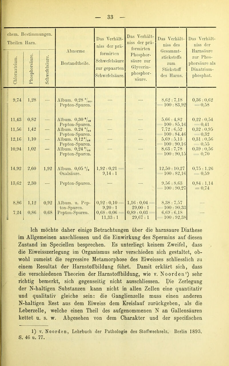 chem. Bestimmungen. Theilen Harn. Abnorme Bestandteile. Das Verhält- niss der prä- formirten Schwefelsäure zur gepaarten Schwefelsäure. Das Verhält- niss der prä- formirten Phosphor- säure zur Glycerin- phosphor- säure. Das Yerhält- niss des Gesammt- stickstoffs zum Stickstoff des Harns. Das Verhält- niss der Harnsäure zur Phos- phorsäure als Dinatrium- phosphat. Chlornatrium. Phosphorsäure. Schwefelsäure. 9,74 1,28 Album. 0,28 °/oo> 8,62 : 7,18 0,36 : 0,62 Pepton-Spuren. = 100:83,92 = 0,58 11,43 0,82 Album. 0,30 °/„0 5.66 ; 4,82 0,22 •. 0,54 Pepton-Spuren. - 100 : 85,16 = 0,41 11,56 1,42 — Album. 0,24 °/oo — — 7.72 : 6,52 0,32 :0.95 Pepton-Spuren. = 100: 84,46 = 0.32 12,16 1,10 — Album. 0,12 °/oo — — 5,69 : 5,13 0,31 :0.56 Pepton-Spuren. - 100 •. 90.16 = 0,55 10,94 1,02 — Album. 0,24 %„ — — 8,63 : 7,78 0,39 : 0,56 Pepton-Spuren. = 100 : 90,15 = 0,70 14,92 2,60 1,92 Album. 0,05 /o 1,92 -. 0,21 = 12,50 :10,27 0,75 :1,26 Oxalsäure. 9,14: 1 = 100 : 82,16 = 0,59 13,62 2,30 — Pepton-Spuren. — — 9,56 : 8,63 0,84: 1,14 - 100 -. 90,27 = 0,74 8,86 1,12 0,92 Album, u. Pep- 0,92 :0,10 = 1,16:0,04 = 8,38 : 7,57 ton-Spuren. 9,20 : 1 29,00 : 1 = 100 : 90.33 7,24 0,86 0.68 Pepton-Spuren. 0,68 :0,06 = 0,89 : 0,03 = 6,69:6,18 — 11,33: 1 29,67 : 1 — 100 : 92,38 Ich möchte daher einige Betrachtungen über die harnsaure Diathese im Allgemeinen anschliessen und die Einwirkung des Spermins auf diesen Zustand im Speciellen besprechen. Es unterliegt keinem Zweifel, dass die Eiweisszerlegung im Organismus sehr verschieden sich gestaltet, ob- wohl zumeist die regressive Metamorphose des Eiweisses schliesslich zu einem Resultat der Harnstoffbildung führt. Damit erklärt sich, dass die verschiedenen Theorien der HarnstofFbildung, wie v. Noorden1) sehr richtig bemerkt, sich gegenseitig nicht ausschliessen. Die Zerlegung der N-haltigen Substanzen kann nicht in allen Zellen eine quantitativ und qualitativ gleiche sein: die Ganglienzelle muss einen anderen N-haltigen Rest aus dem Eiweiss dem Kreislauf zurückgeben, als die Leberzelle, welche einen Theil des aufgenommenen N an Gallensäuren kettet u. s. w. Abgesehen von dem Charakter und der specifischen 1) v. Noorden, Lehrbuch der Pathologie des Stoffwechsels. Berlin 1893. S. 46 u. 77.