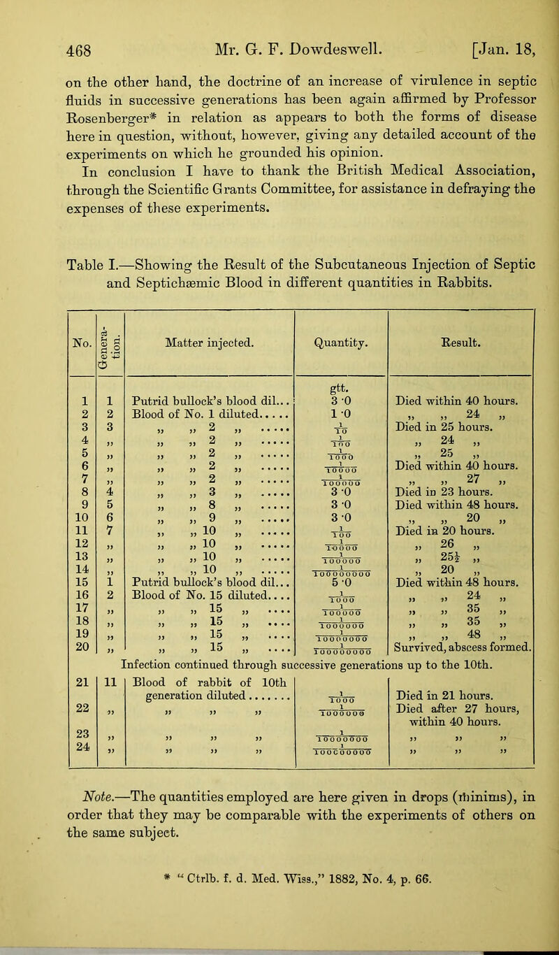 on the other hand, the doctrine of an increase of virulence in septic fluids in successive generations has been again affirmed by Professor Rosenberger* in relation as appears to both the forms of disease here in question, without, however, giving any detailed account of the experiments on which he grounded his opinion. In conclusion I have to thank the British Medical Association, through the Scientific Grants Committee, for assistance in defraying the expenses of these experiments. Table I.—Showing the Result of the Subcutaneous Injection of Septic and Septichasmic Blood in different quantities in Rabbits. No. Genera- tion. Matter injected. Quantity. Result. 1 1 Putrid bullock’s blood dil... gtt. 3-0 Died within 40 horns. 2 2 Blood of No. 1 diluted 1 0 99 _ 99 24 ,, Died in 25 hours. 3 3 1 4 99 33 93 ^ ,, 1 ino ,, 24 „ 5 99 33 33 2 j, l lOOO „ 25 „ 6 1 Died within 40 hours. 7 33 33 2 ,, ..... 1 lOOOOO „ „ 27 „ 8 4 3 0 Died in 23 hours. 9 5 3 0 Died within 48 hours. 10 6 Q 3-0 99 99 20 ,, Died in 20 hours. 11 7 V », 10 „ 1 12 99 33 33 93 1 lOOOO ,, 26 „ 13 39 99 33 10 ,, 1 lOOOOO „ 25i „ 14 99 39 33 10 99 1 lOOOOO000 >, 20 „ 15 1 Putrid bullock’s blood dil... 5-0 Died within 48 hours. 16 2 Blood of No. 15 diluted.... 1 » ,> 24 „ 17 39 ,) j, 15 j, «... 1 lOOOOO 99 39 35 )f 18 99 33 39 ,, «... 1 1000000 99 99 35 j, 19 33 33 93 15 « .... 1 ,> !> 48 „ Survived, abscess formed. 20 33 99 99 15 » .... 1 lOOOOOOOO Infection continued through successive generations up to the 10th. 21 22 11 33 Blood of rabbit of 10th generation diluted 99 99 99 1 lOOO 1 Died in 21 hours. Died after 27 hours, 23 33 99 99 99 1 lOOOOOOO within 40 hours. 99 99 99 24 93 99 39 99 lOOCOOOOO 99 99 99 Note.—The quantities employed are here given in drops (rh minis), in order that they may be comparable with the experiments of others on the same subject.