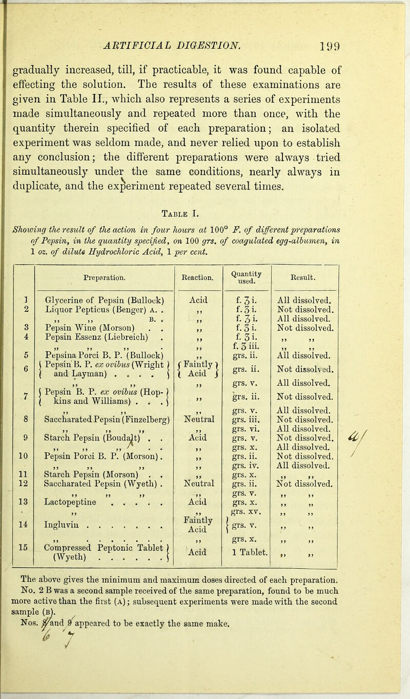 gradually increased, till, if practicable, it was found capable of effecting the solution. The results of these examinations are given in Table II., which also represents a series of experiments made simultaneously and repeated more than once, with the quantity therein specified of each preparation; an isolated experiment was seldom made, and never relied upon to establish any conclusion; the different preparations were always tried simultaneously under the same conditions, nearly always in duplicate, and the experiment repeated several times. Table I. Showing the result of the action in four hours at 100° F. of different preparations of Pepsin, in the quantity specified, on 100 grs. of coagulated egg-albumen, in 1 oz. of dilute Hydrochloric Acid, 1 per cent. Preparation. Reaction. Quantity used. Result. 1 Glycerine of Pepsin (Bullock) Acid f- 3i- All dissolved. 2 Liquor Pepticus (Benger) A. . i f f.5i. Not dissolved. ,, ,, b. . f. 3 i- All dissolved. 3 Pepsin Wine (Morson) . . ft f- 5 i- Not dissolved. 4 Pepsin Essenz (Liebreich) ft f. 3 i. ft ft PepsinaPorci B. P. (Bullock) f t f. 3 iii. ft ft All dissolved. 5 t f grs. ii. 6 l Pepsin' B. P. ex ovibus (Wright ) ( and Layman) .... ) f Faintly 1 { Acid j grs. ii. Not dissolved. 1 i ii l Pepsin B. P. ex ovibus (Hop- ) ( kins and Williams) . . . ) ft grs. y. All dissolved. 7 11 grs. ii. Not dissolved. t f Neutral grs. y. All dissolved. 8 Saccharated Pepsin (Finzelberg) grs. iii. Not dissolved. it ii if Starch Pepsin (Bouda|t) . . Pepsin Porei B. P. (Morson). i t Acid grs. vi. All dissolved. 9 grs. v. grs. x. Not dissolved. All dissolved. 10 i » grs. ii. Not dissolved. it f fm ft Starch Pepsin (Morson) . . t f grs. iv. All dissolved. 11 ft Neutral grs. x. ft tf Not dissolved. 12 Saccharated Pepsin (Wyeth) . ft ' ft ft Lactopeptine grs. ii. grs. v. i r Acid ii ft 13 grs. x. t t ft 11 ft Faintly Acid grs. xy. ft ft 14 Ingluvin | grs. v. tf tt Compressed Peptonic Tablet ) (Wyeth) \ 1 t grs. x. ft it 15 Acid 1 Tablet. ft ft The. above gives the minimum and maximum doses directed of each preparation. No. 2 B was a second sample received of the same preparation, found to be much more active than the first (a) ; subsequent experiments were made with the second sample (b). Nos. $and 9 appeared to be exactly the same make. 5 7