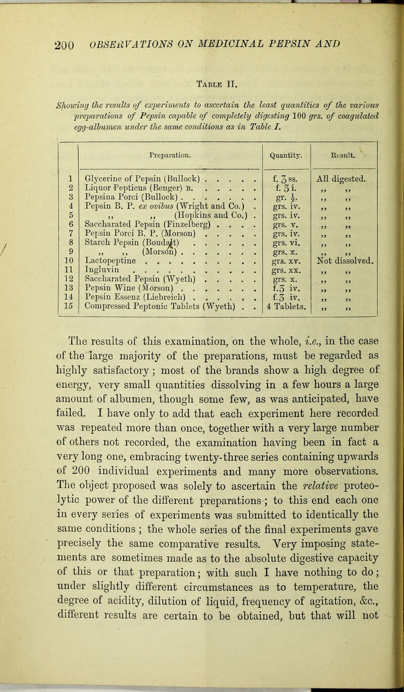 Table II. Showing the results of experiments to ascertain the least quantities of the various preparations of Pepsin capable of completely digesting 100 grs. of coagulated egg-albumen under the same conditions as in Table I. Preparation. Quantity. Result. 1 Glyceriue of Pepsin (Bullock) f.3<w. All digested. 2 Liquor Pepticus (Benger) B f. 3i- it if 3 Pepsina Porci (Bullock) gr. b ,, ,, 4 Pepsin B. P. ex ovibus (Wright and Co.) . grs. iv. a a 5 ,, ,, (Hopkins and Co.) . Saccliarated Pepsin (Finzelberg) .... grs. iv. if a 6 grs. v. a it 7 Pepsin Porci B. P. (Morson) grs. iv. a fi 8 9 Starch Pepsin (Bouda^t) „ ,, (Morscm) grs. vi. grs. x. it ft ft ft Not dissolved. 10 Lactopeptine grs. xv. 11 Ingluvin grs. xx. 12 Saccharated Pepsin (Wyeth) grs. x. a a 13 Pepsin Wine (Morson) 1.3 iv. tt 11 14 Pepsin Essenz (Liebreich) ...... f.3 iv. 15 Compressed Peptonic Tablets (Wyeth) . . 4 Tablets. a it The results of this examination, on the whole, i.e., in the case of the large majority of the preparations, must be regarded as highly satisfactory ; most of the brands show a high degree of energy, very small quantities dissolving in a few hours a large amount of albumen, though some few, as was anticipated, have failed. I have only to add that each experiment here recorded was repeated more than once, together with a very large number of others not recorded, the examination having been in fact a very long one, embracing twenty-three series containing upwards of 200 individual experiments and many more observations. The object proposed was solely to ascertain the relative proteo- lytic power of the different preparations ; to this end each one in every series of experiments was submitted to identically the same conditions ; the whole series of the final experiments gave precisely the same comparative results. Very imposing state- ments are sometimes made as to the absolute digestive capacity of this or that preparation; with such I have nothing to do; under slightly different circumstances as to temperature, the degree of acidity, dilution of liquid, frequency of agitation, &c., different results are certain to be obtained, but that will not