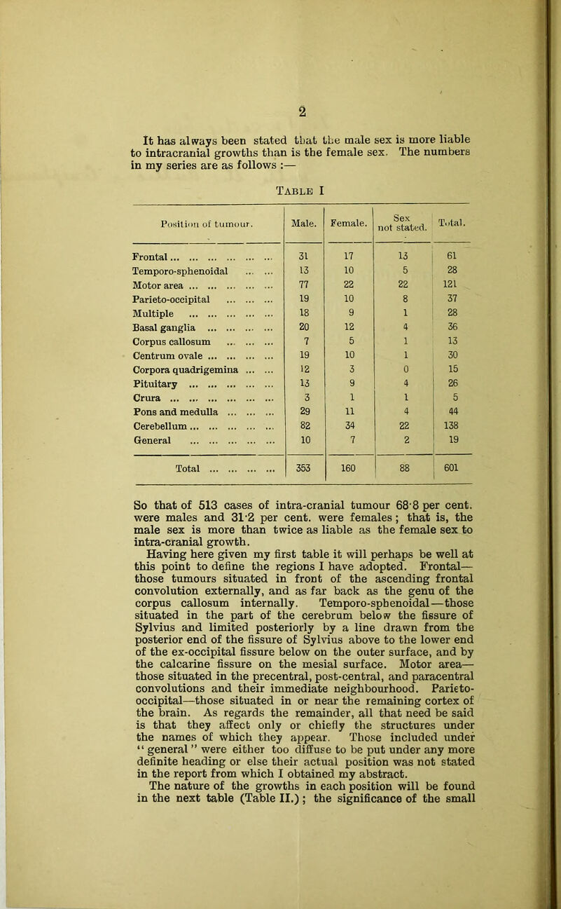 It has always been stated tliat the male sex is more liable to intracranial growths than is the female sex. The numbers in my series are as follows :— Table I Position of tumour. Male. Female. Sex not stated. Total. Frontal 31 17 13 61 Temporo-sphenoidal 13 10 5 28 Motor area 77 22 22 121 Parieto-oecipital 19 10 8 37 Multiple 18 9 1 28 Basal ganglia 20 12 4 36 Corpus callosum ... 7 5 1 13 Centrum ovale 19 10 1 30 Corpora quadrigemina 12 3 0 15 Pituitary 13 9 4 26 Crura 3 1 1 5 Pons and medulla 29 11 4 44 Cerebellum 82 34 22 138 General 10 7 2 19 Total 353 160 88 601 So that of 513 cases of intra-cranial tumour 68'8 per cent, were males and 31'2 per cent, were females; that is, the male sex is more than twice as liable as the female sex to intra-cranial growth. Having here given my first table it will perhaps be well at this point to define the regions I have adopted. Frontal— those tumours situated in front of the ascending frontal convolution externally, and as far back as the genu of the corpus callosum internally. Temporo-spbenoidal—those situated in the part of the cerebrum below the fissure of Sylvius and limited posteriorly by a line drawn from the posterior end of the fissure of Sylvius above to the lower end of the ex-occipital fissure below on the outer surface, and by the calcarine fissure on the mesial surface. Motor area— those situated in the precentral, post-central, and paracentral convolutions and their immediate neighbourhood. Parieto- occipital—those situated in or near the remaining cortex of the brain. As regards the remainder, all that need be said is that they affect only or chiefly the structures under the names of which they appear. Those included under “ general ” were either too diffuse to be put under any more definite heading or else their actual position was not stated in the report from which I obtained my abstract. The nature of the growths in each position will be found in the next table (Table II.); the significance of the small