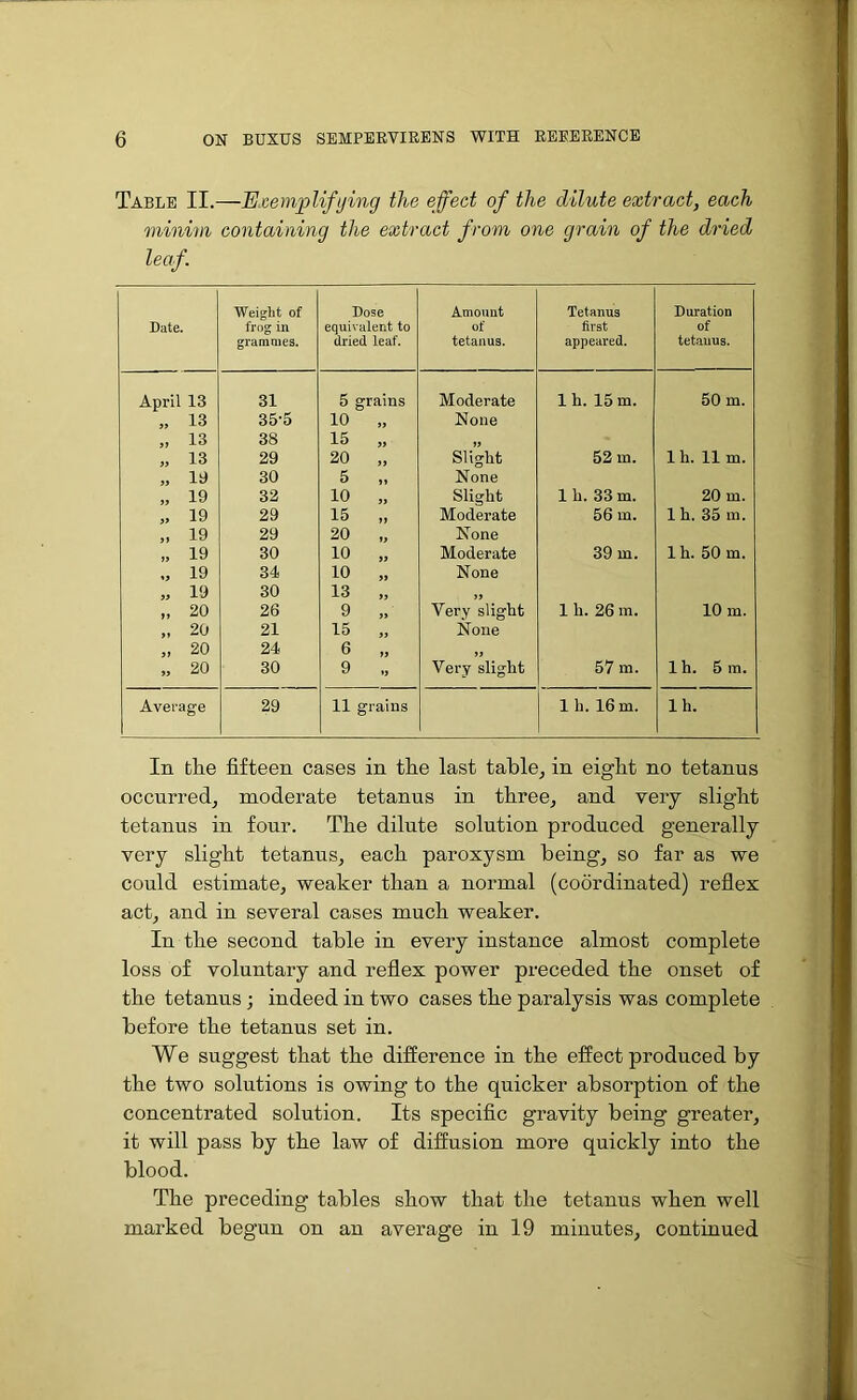 Table II.—Exemplifying tlie effect of the dilute extract, each minim containing the extract from one grain of the dried leaf. Date. Weight of frog in grammes. Dose equivalent to dried leaf. Amount of tetanus. Tetanus first appeared. Duration of tetanus. April 13 31 5 grains Moderate 1 h. 15 m. 50 m. „ 13 35-5 10 „ None „ 13 38 15 „ „ 13 29 20 „ Slight 52 in. lh. 11 m. » Is* 30 5 „ None „ 19 32 10 „ Slight 1 h. 33 m. 20 m. „ 19 29 15 „ Moderate 56 m. 1 h. 35 m. „ 19 29 20 „ None „ 19 30 10 „ Moderate 39 in. 1 h. 50 m. „ 19 34 10 „ None „ 19 30 13 „ „ „ 20 26 9 „ Very slight 1 h. 26 m. 10 m. „ 20 21 15 „ None „ 20 24 6 „ „ 20 30 9 „ Very slight 57 m. 1 h. 5 m. Average 29 11 grains lh. 16 m. lh. In tlie fifteen cases in the last table, in eight no tetanus occurred, moderate tetanus in three, and very slight tetanus in four. The dilute solution produced generally very slight tetanus, each paroxysm being, so far as we could estimate, weaker than a normal (coordinated) reflex act, and in several cases much weaker. In the second table in every instance almost complete loss of voluntary and reflex power preceded the onset of the tetanus; indeed in two cases the paralysis was complete before the tetanus set in. We suggest that the difference in the effect produced by the two solutions is owing to the quicker absorption of the concentrated solution. Its specific gravity being greater, it will pass by the law of diffusion more quickly into the blood. The preceding tables show that the tetanus when well marked begun on an average in 19 minutes, continued