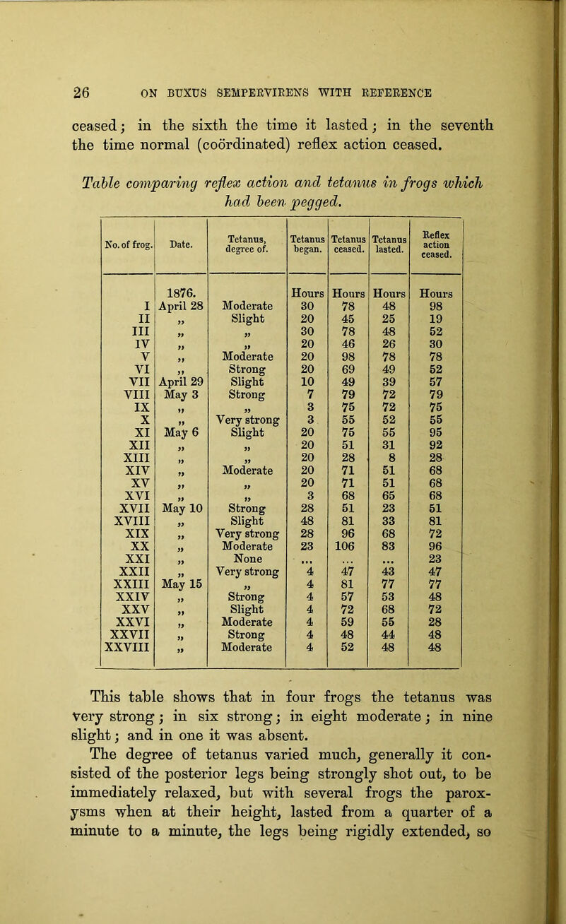 ceased; in the sixth the time it lasted; in the seventh the time normal (coordinated) reflex action ceased. Table comparing reflex action and tetanus in frogs which had been pegged. No. of frog. Date. Tetanus, degree of. Tetanus began. Tetanus ceased. Tetanus lasted. Reflex action ceased. I 1876. April 28 Moderate Hours 30 Hours 78 Hours 48 Hours 98 II 99 Slight 20 45 25 19 III 99 99 30 78 48 52 IV 99 99 20 46 26 30 V Moderate 20 98 78 78 VI 99 Strong 20 69 49 52 VII April 29 Slight 10 49 39 57 VIII May 3 Strong 7 79 72 79 IX 99 99 3 75 72 75 X 99 Very strong 3 55 52 55 XI May 6 Slight 20 75 55 95 XII 20 51 31 92 XIII 20 28 8 28 XIV Moderate 20 71 51 68 XV 99 99 20 71 51 68 XVI 99 99 3 68 65 68 XVII May 10 Strong 28 51 23 51 XVIII 99 Slight 48 81 33 81 XIX 99 Very strong 28 96 68 72 XX 99 Moderate 23 106 83 96 XXI None - f.. 23 XXII 99 Very strong: 4 47 43 47 XXIII May 15 99 4 81 77 77 XXIV 99 Strong 4 57 53 48 XXV 99 Slight 4 72 68 72 XXVI Moderate 4 59 55 28 XXVII 99 Strong 4 48 44 48 XXVIII 99 Moderate 4 52 48 48 This table shows that in four frogs the tetanus was Very strong; in six strong; in eight moderate; in nine slight; and in one it was absent. The degree of tetanus varied much, generally it con- sisted of the posterior legs being strongly shot out, to be immediately relaxed, but with several frogs the parox- ysms when at their height, lasted from a quarter of a minute to a minute, the legs being rigidly extended, so