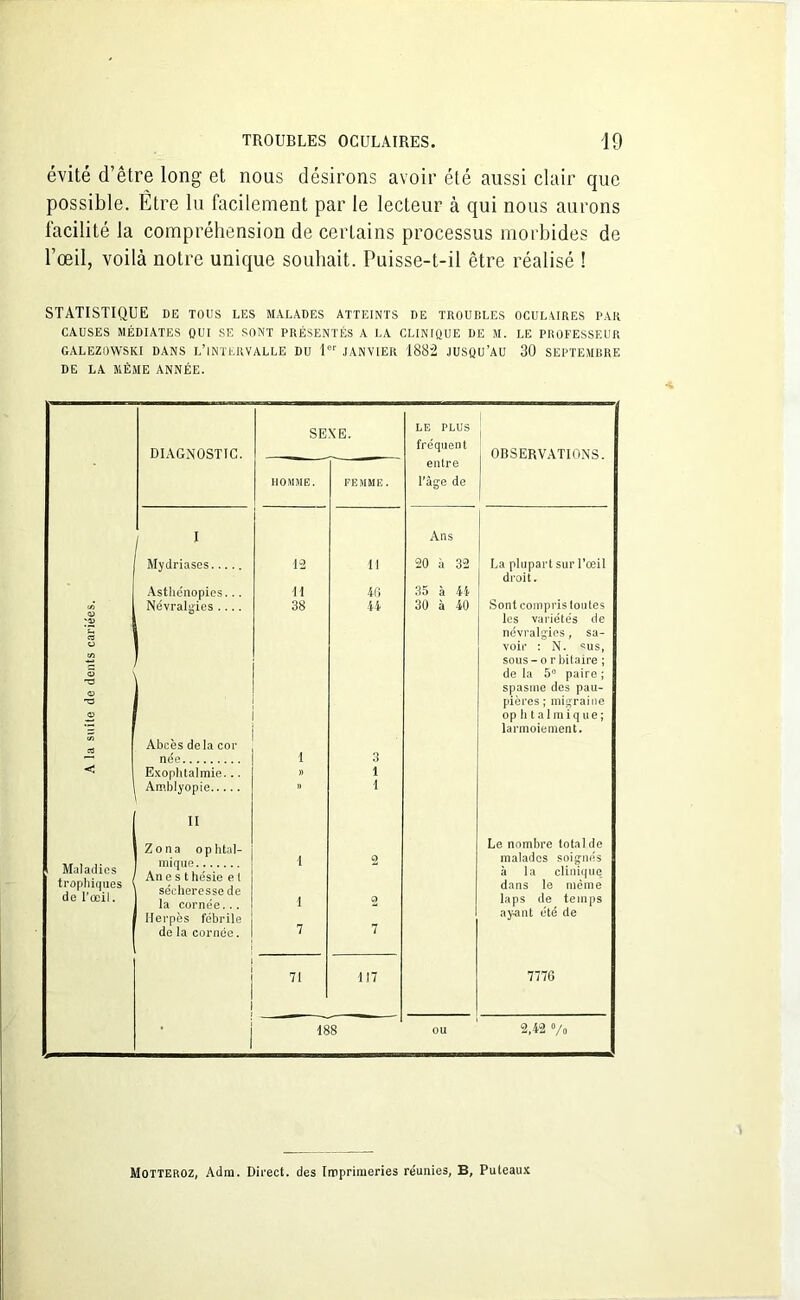 évité d’être long et nous désirons avoir été aussi clair que possible. Etre lu facilement par le lecteur à qui nous aurons facilité la compréhension de certains processus morbides de l’œil, voilà notre unique souhait. Puisse-t-il être réalisé ! STATISTIQUE de tous les malades atteints de troubles oculaires par CAUSES MÉDIATES QUI SE SONT PRÉSENTÉS A LA CLINIQUE DE M. LE PROFESSEUR GALEZOWSKI DANS L'INTERVALLE DU l8r JANVIER 1882 JUSQU’AU 30 SEPTEMBRE DE LA MÊME ANNÉE. SEXE. LE PLUS DIAGNOSTIC. fréquent OBSERVATIONS. HOMME. FEMME. entre l'âge de 1 Ans Mydriases 1-2 n 20 à 32 La plupart sur l’œil droit. Asthcnopies... il 46 35 à 44 es) Névralgies 38 44 30 à 40 Sont compris toutes ‘U les variétés de £ C3 névralgies, sa- O voir : N. *us, sous -or bitaire ; ra de la 5° paire ; 1 spasme des pau- -a pièces ; migraine - 1 ophtalmique; ■5 larmoiement. Abcès delà cor — née I 3 < Exophtalmie... » 1 Amblyopie ” 1 II Zona o p lital- | 2 Le nombre total de malades soignés Maladies trophiques de l’œil. An e s t hésie e 1 sécheresse de I 2 à la clinique dans le même laps de temps Herpès fébrile ayant été de de la cornée. 7 7 1 71 117 7776 ! 1 00 ) 00 OU 2,42 °/o Motteroz, Adm. Direct, des Imprimeries réunies, B, Puteaux