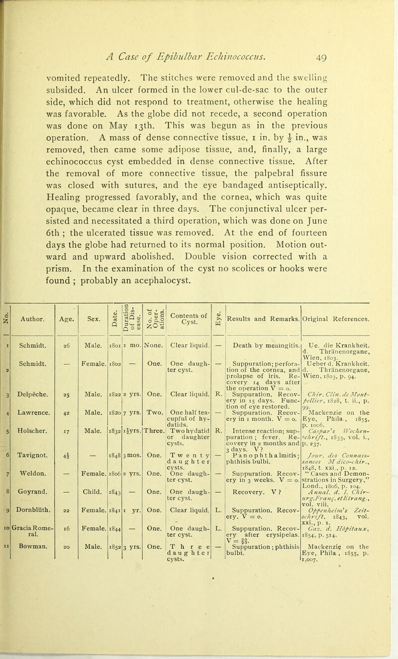 No. vomited repeatedly. The stitches were removed and the swelling subsided. An ulcer formed in the lower cul-de-sac to the outer side, which did not respond to treatment, otherwise the healing was favorable. As the globe did not recede, a second operation was done on May 13th. This was begun as in the previous operation. A mass of dense connective tissue, 1 in. by ^ in., was removed, then came some adipose tissue, and, finally, a large echinococcus cyst embedded in dense connective tissue. After the removal of more connective tissue, the palpebral fissure was closed with sutures, and the eye bandaged antiseptically. Healing progressed favorably, and the cornea, which was quite opaque, became clear in three days. The conjunctival ulcer per- sisted and necessitated a third operation, which was done on June 6th ; the ulcerated tissue was removed. At the end of fourteen days the globe had returned to its normal position. Motion out- ward and upward abolished. Double vision corrected with a prism. In the examination of the cyst no scolices or hooks were found ; probably an acephalocyst. 2 3 4 5 6 7 8 9 10 11 Author. Age. Sex. <u Q Duration of Dis- ease. No. of Oper- ations. Contents of Cyst. <L> >4 w Results and Remarks. Original References. Schmidt. 26 Male. 1801 1 mo. None. Clear liquid. - Death by meningitis. Ue. die Krankheit. d. Thranenorgane, Wien, 1803. Schmidt. Female. 1802 One. One daugh- ter cyst. Suppuration; perfora- tion of the cornea, and prolapse of iris. Re- covery 14 days after the operation V = o. Ueberd. Krankheit. d. Thranenorgane, Wien, 1803, p. 94. Delp&che. 25 Male. 1822 2 yrs. One. Clear liquid. R. Suppuration. Recov- ery in 15 days. Func- tion of eye restored. Chir. Clin, deMont- pellier , 1828, t. ii.t p. 99. Lawrence. 42 Male. 1820 7 yrs. Two. One half tea- cupful of hy- datids. Suppuration. Recov- ery in 1 month. V = o. Mackenzie on the Eye, Phila., 1855, p. 1006. Holscher. 17 Male. 1832 ijyrs. Three. Two hydatid or daughter cysts. R. Intense reaction; sup- puration ; fever. Re- covery in 2 months and 3 davs. V ? Caspar's IVochen- schrift.y 1833, vol. i., P- 237- Tavignot. CO 00 3mos. One. Twenty daughter cysts. Panophtha lmitis; phthisis bulbi. Jour, dcs Connais- sances M dico-chir., 1848, t. xxi., p. 12. “ Cases and Demon- strations in Surgery,” Lond., 1806, p. 104. Weldon. Female. 1806 2 yrs. One. One daugh- ter cyst. Suppuration. Recov- ery in 3 weeks. V = o. Goyrand. Child. 1843 One. One daugh- ter cyst. Recovery. V ? Annul, d. 1. Chir- urg.Frang. etElrang., vol. viii. Dornbliith. 22 Female. 1841 I yr. One. Clear liquid. L. Suppuration. Recov- ery. V = 0. Oppenheim's Zeit- schrift, 1843, vol. xxi., p. 1. Gracia Rome- ral. 16 Female. 1844 One. One daugh- ter cyst. L. Suppuration. Recov- ery after erysipelas. V = 30. Gaz. d. H6pitauoc, 1854, p. 514. Bowman. 20 Male. 1852 3 yrs. One. Three daug hter cysts. Suppuration ; phthisis bulbi. Mackenzie on the Eye, Phila , 1855, p. 1,007.