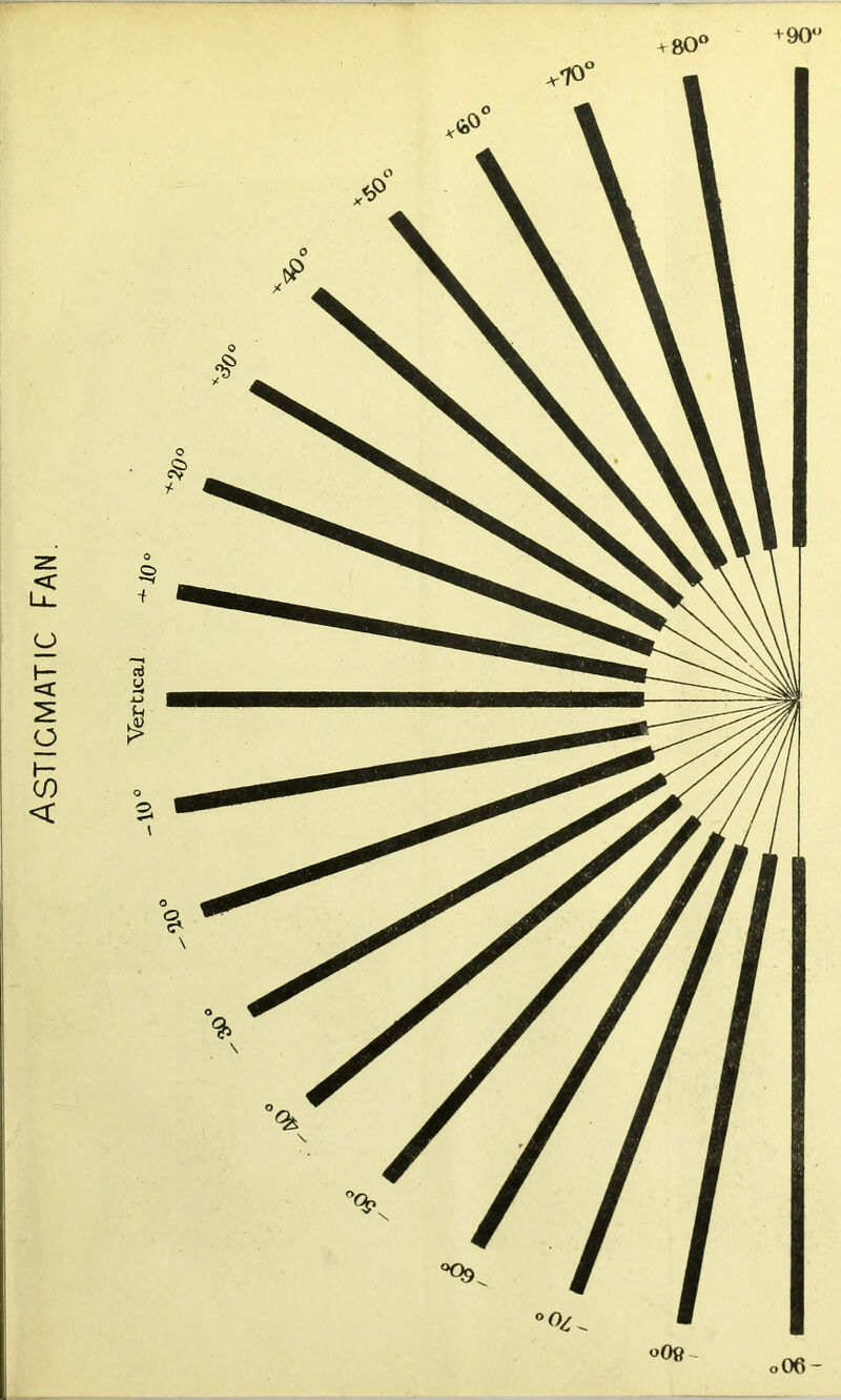 Astigmatic Fan. ^90*' oOft oOd-