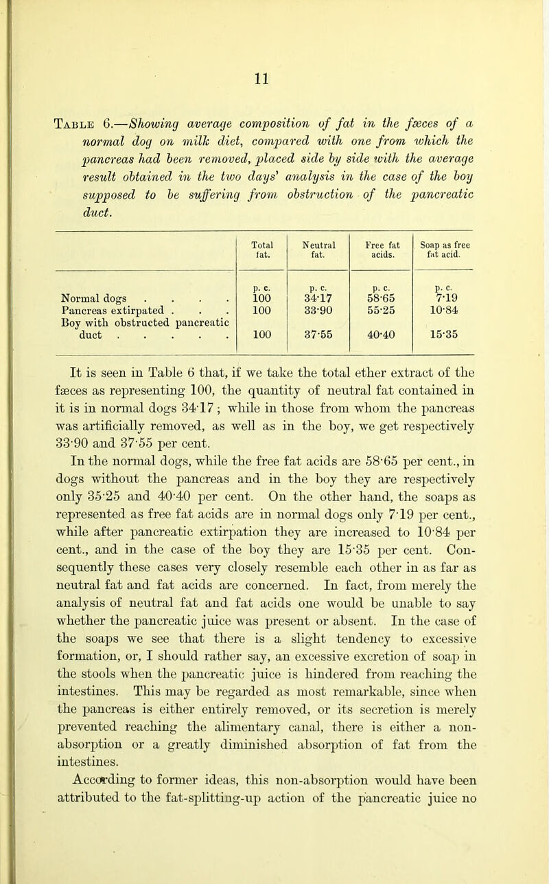 Table 6.—Showing average composition of fat in the fseces of a normal dog on milk diet, compared with one from which the pancreas had been removed, placed side hy side with the average result obtained in the two days' analysis in the case of the boy supposed to be suffering from obstr^iction of the pancreatic duct. Total fat. N eutral fat. Free fat acids. Soap as free fat acid. p. c. p. c. p. c. p. c. Normal dogs .... 100 34-17 58-65 7-19 Pancreas extirpated . Boy with obstructed pancreatic 100 33-90 55-25 10-84 duct 100 37-55 40-40 15-35 It is seen in Table 6 that, if we take the total ether extract of the fseces as representing 100, the quantity of neutral fat contained in it is in normal dogs 34T7 ; while in those from whom the pancreas was artificially removed, as well as in the boy, we get respectively 33’90 and 37'55 per cent. In the normal dogs, while the free fat acids are 58'65 per cent., in dogs without the pancreas and in the boy they are respectively only 35'25 and 40‘40 per cent. On the other hand, the soaps as represented as free fat acids are in normal dogs only 7T9 per cent., while after pancreatic extirpation they are increased to 10'84 per cent., and in the case of the boy they are 15'35 per cent. Con- sequently these cases very closely resemble each other in as far as neutral fat and fat acids are concerned. In fact, from merely the analysis of neutral fat and fat acids one would be unable to say whether the pancreatic juice was present or absent. In the case of the soaps we see that there is a slight tendency to excessive formation, or, I should rather say, an excessive excretion of soap in the stools when the pancreatic juice is hindered from reaching the intestines. This may be regarded as most remarkable, since when the pancreas is either entirely removed, or its secretion is merely prevented reaching the alimentary canal, there is either a non- absorption or a greatly diminished absorption of fat from the intestines. According to former ideas, this non-absorption would have been attributed to the fat-splitting-up action of the pancreatic juice no