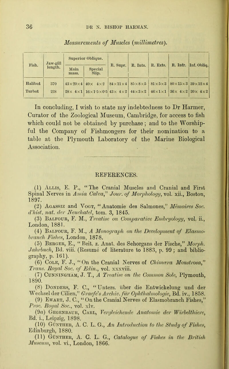 Measurements of Muscles {millimetres). Fish. Jaw-gill Superior Oblique. E.. Supr. R. Ints. R. Exts. R. Infr. Inf. Obliq. length. Main mass. Special Slip. Halibut 370 43x20x4 40 X 4x2 84X11X4 85 X 8 X 5 81X 5 X 3 80x13x3 39x12x4 Tiu’ljot 228 28X 4X1 16xl-5x0-5 43X 4x2 44x3x2 46X1X1 36X 4x2 20x 4x2 In concluding, I wish to state my indebtedness to Dr Harmer, Curator of the Zoological Museum, Cambridge, for access to fish which could not be obtained by purchase ; and to the Worship- ful the Company of Fishmongers for their nomination to a table at the Plymouth Laboratory of the Marine Biological Association. REFERENCES. (1) Allis, E. P., “The Cranial Muscles and Cranial and First Spinal Nerves in Amia Calvaf Jour, of Morphology, vol. xii., Boston, 1897. (2) Agassiz and Vogt, “Anatomie des Salmones,” Memoires Soe. d’lmt. nat. der Neuchatel, tom. 3, 1845. (3) Balfour, F. M., Treatise on Comparative Emhryology, vol. ii., London, 1881. (4) Balfour, F. M., A Monograph on the Development of Elasrno- branch Fishes, London, 1878. (5) Berger, E., “ Beit. z. Anat. des Sehorgans der Fische,” Morph. Jahrhuch, Bd. viii. (Resume of literature to 1883, p. 99 j and biblio- graphy, p. 161). (6) Cole, F. J., “On the Cranial Nerves of Chinuera Monstrosa,'' Trans. Royal Soc. of Edin., vol. xxxviii. (7) Cunningham, J. T., A I'reatise on the Common Sole, Plymouth, 1890. (8) Bonders, F. C., “Unters. liber die Entwickelung und der Wechsel der Cilien,” Graefe’sArchiv.fur Ophthatmologie, Bd. iv., 1858. (9) Ewart, J. C., “Onthe Cranial Nerves of Elasmobranch Fishes,” Pro'\ Royal Soc., vol. xlv. (9«) Gegenbaur, Carl, Vergleicliende Anatomie der Wirhelthiere, Bd. i., Leipzig, 1898. (10) Gunther, A. C. L. G., An Introduction to the Study of Fishes, Edinburgh, 1880. (11) Gunther, A. C. L. G., Catalogue of Fishes in the British Museum, vol. vi., London, 1866.