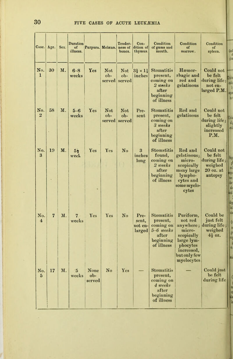 Case. Age. Sex. Duration of illness. Purpura. Uelsena. Tender- ness of bones. Con- dition of thymus. Condition of gums ami mouth. Condition of marrow. Condition of spleen. Coi No. 1 30 M. 6-8 weeks Yes Not ob- served Not ob- served 3|xli incbes Stomatitis present, coming on 2 weeks after beginning of illness Hrnmor- rhagic and red and gelatinous Could not — be felt , ■ during life; not en- larged P.M. in No. 2 58 M. 5-6 weeks Yes Not ob- served Not ob- served Pre- sent Stomatitis present, coming on 3 weeks after beginning of illness Red and gelatinous Could not be felt II during life; , increased 1 P.M. No. 3 19 M. 5i week Yes Yes No 3 inches long Stomatitis found, coming on 2 weeks after beginning of illness Red and gelatinous; micro- scopically many large lympho- cytes and some myelo- cytes Could not be felt « during life; ' weighed 20 oz. at autopsy 'j de a IDl le No. 4 M. 7 weeks Yes Yes No Pre- sent, not en- larged Stomatitis present, coming on 5-6 toeeks after beginning of illness Puriform, not red anywhere; micro- scopically large lym- phocytes increased, but only few myelocytes in Could be ** just felt during life; weighed 4J oz. 1 e K No. 5 17 1 M. 5 weeks None ob- served No Yes Stomatitis present, coming on 4 toeeks after beginning of illness Could just be felt during life 1 1