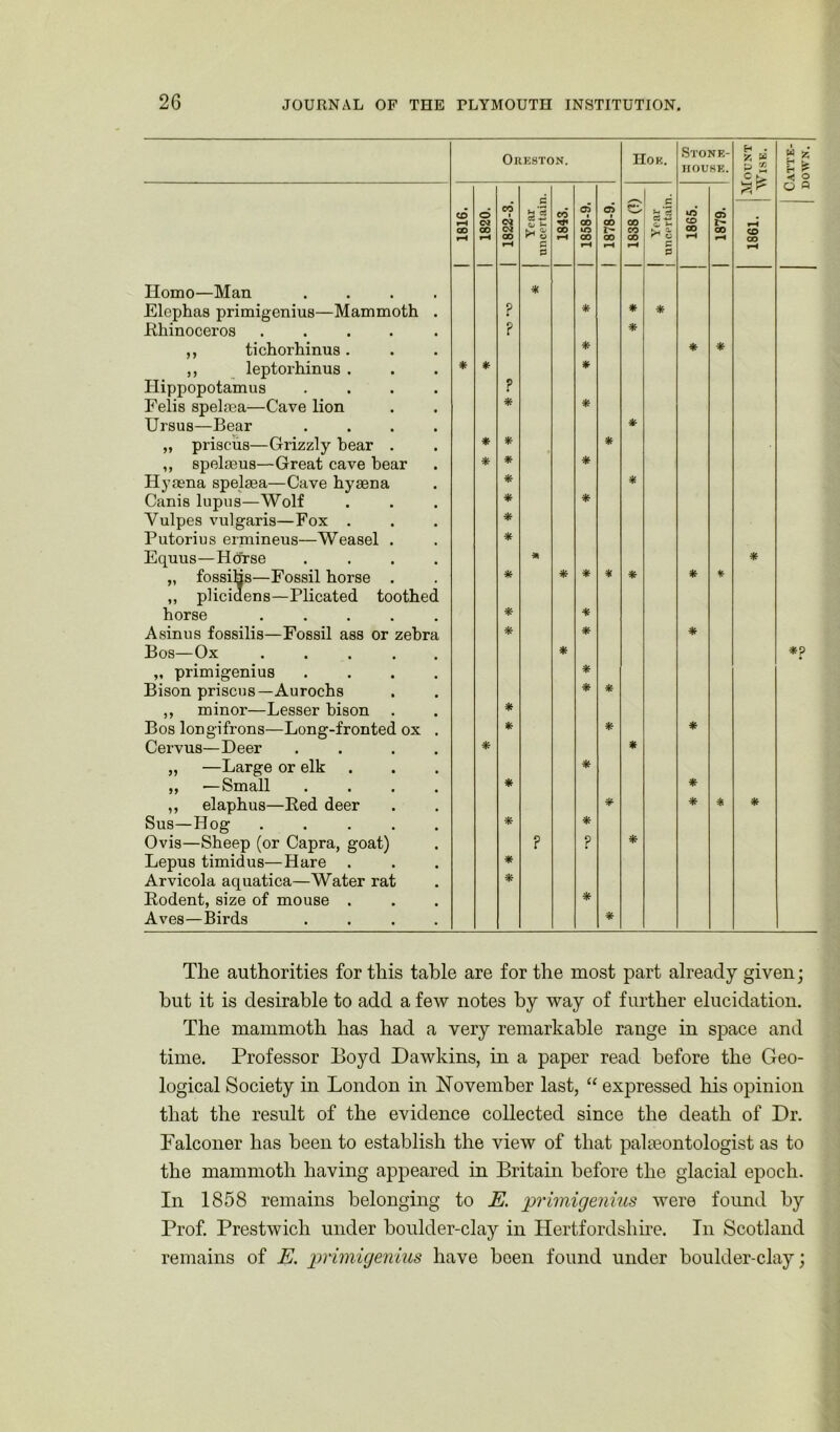 Homo—Man . Elcphas primigenius—Mammoth . Rhinoceros . ,, tichorhinus. ,, leptorhinus . Hippopotamus . Felis spelcea—Cave lion Ursus—Bear . „ priscus—Grizzly bear . ,, spelceus—Great cave bear Hyaena spelaea—Cave hyaena Canis lupus—Wolf Yulpes vulgaris—Fox . Putorius ermineus—Weasel . Equus—Horse . „ fossihs—Fossil horse . „ plicidens—Plicated toothed horse . Asinus fossilis—Fossil ass or zebra Bos—Ox . „ primigenius . Bison priscus—Aurochs ,, minor—Lesser bison Bos longifrons—Long-fronted ox . Cervus—Deer . . „ —Large or elk „ —Small . ,, elaphus—Bed deer Sus—Hog Ovis—Sheep (or Capra, goat) Lepus timidus—Hare . Arvicola aquatica—Water rat Rodent, size of mouse . Aves—Birds . OltESTON. Hoe. Stone- house. E-i . y, » P * ■ | 1816. | 1820. | 1822-3. Year 1 uncertaii 1843. | 1858-9. I 1878-9. «*»• CO CO 00 H J-. 'p CS -u» P 1865. | 1879. 1861. * p * * * ? * * * * * * ? * * * * * * * * * * * * * * * * * * * * * * * * * * * * * * * * * * * * * * * * * * * * * * * * * ? p * * * * * « & H u < 2 o « *p The authorities for this table are for the most part already given; but it is desirable to add a few notes by way of further elucidation. The mammoth has had a very remarkable range in space and time. Professor Boyd Dawkins, in a paper read before the Geo- logical Society in London in November last, “ expressed his opinion that the result of the evidence collected since the death of Dr. Falconer has been to establish the view of that palaeontologist as to the mammoth having appeared in Britain before the glacial epoch. In 1858 remains belonging to E. primigenius were foimd by Prof. Prestwich under boulder-clay in Hertfordshire. In Scotland remains of E. primigenius have been found under boulder-clay;