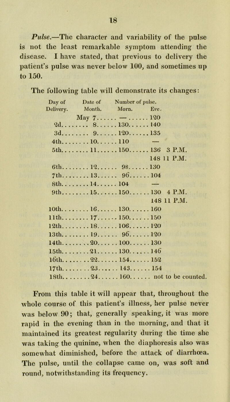Pulse.—The character and variability of the pulse is not the least remarkable symptom attending the disease. I have stated, that previous to delivery the patient’s pulse was never below 100, and sometimes up to 150. The following table will demonstrate its changes: Day of Date of Number of pulse. Delivery. Month. Morn. Eve. May 7 . . . — . . . . . . 120 •2d. . . 8 . . . 130. . . . . . 140 3d... 9. . . ...120 . . 135 4th.. . 10. . . ...110 — 5th.. . 11. .., . ..150 .. 136 3 P.M. 148 11 P.M. 6*th. . . 12... . .. 98 . . 130 7th.. . 13... ... 96 ...104 8 th.. . 14.. . .. . 104 — 9th.. . 15... ...150 . . . 130 4 P.M. 148 11 P.M. 10th. . . 16... . . . 130. . . . ...160 11th. . . 17..• . . 150 12th. . . 18... ...106 ,..120 13th.. . 19... . . . 96* . . 120 14th.. . 20. . . . ..100 ...130 15th.. . 21.. . ...130 . . .146 16th.. . 22... . . . 154 .. . 152 17th. . . 23... . . . 143.. . ...154 18th.. . 24... . . . 160. . . From this table it will appear that, throughout the whole course of this patient’s illness, her pulse never was below 90; that, generally speaking, it was more rapid in the evening than in the morning, and that it maintained its greatest regularity during the time she was taking the quinine, when the diaphoresis also was somewhat diminished, before the attack of diarrhoea. The pulse, until the collapse came on, was soft and round, notwithstanding its frequency.