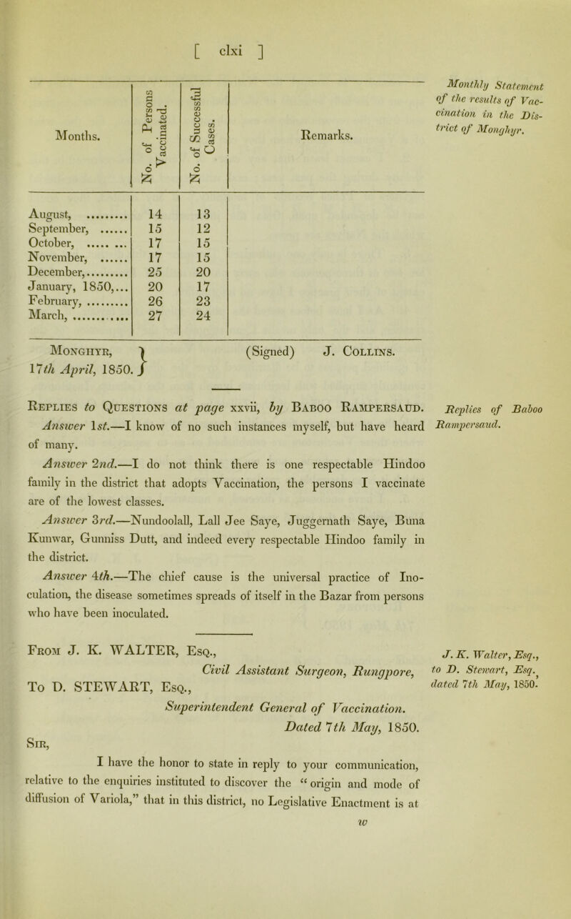 Months. No. of Persons Vaccinated. No. of Successful Cases. Remarks. August, 14 13 September, 15 12 October, 17 15 November, 17 15 December, 25 20 January, 1850,... 20 17 February, 26 23 March, 27 24 Monghtr, 1 (Signed) J. Collins. \7th Aprils 1850. J Replies to Questions at page xxvii, hy Baboo Rampersaud. Answer —I know of no such instances myself, but have heard of many. Answer 2nd.—I do not think there is one respectable Hindoo family in the district that adopts Vaccination, the persons I vaccinate are of the lowest classes. Answer 2»rd.—NundoolaU, Lall Jee Saye, Juggernath Saye, Buna Kunwar, Gunniss Dutt, and indeed every respectable Hindoo family in the district. Answer 4ith.—The chief cause is the universal practice of Ino- culation, the disease sometimes spreads of itself in the Bazar from persons who have been inoculated. Fro^i j. K. WALTER, Esq., Civil Assistant Stirgeon, Rungpore, To D. STEWART, Esq., Superintendent General of Vaecination. Dated 1th May, 1850. I have the honor to state in reply to your communication, relative to the enquiries instituted to discover the “ origin and mode of diffusion of Variola,” that in this district, no Legislative Enactment is at Monthly Statement of the results of Veic- cination in the Dis- trict oj Monyhyr. Replies of Bahoo Rampersaud. J.K. Walter, Esq., to D. Stewart, Esq. dated 7th May, 1850- IV