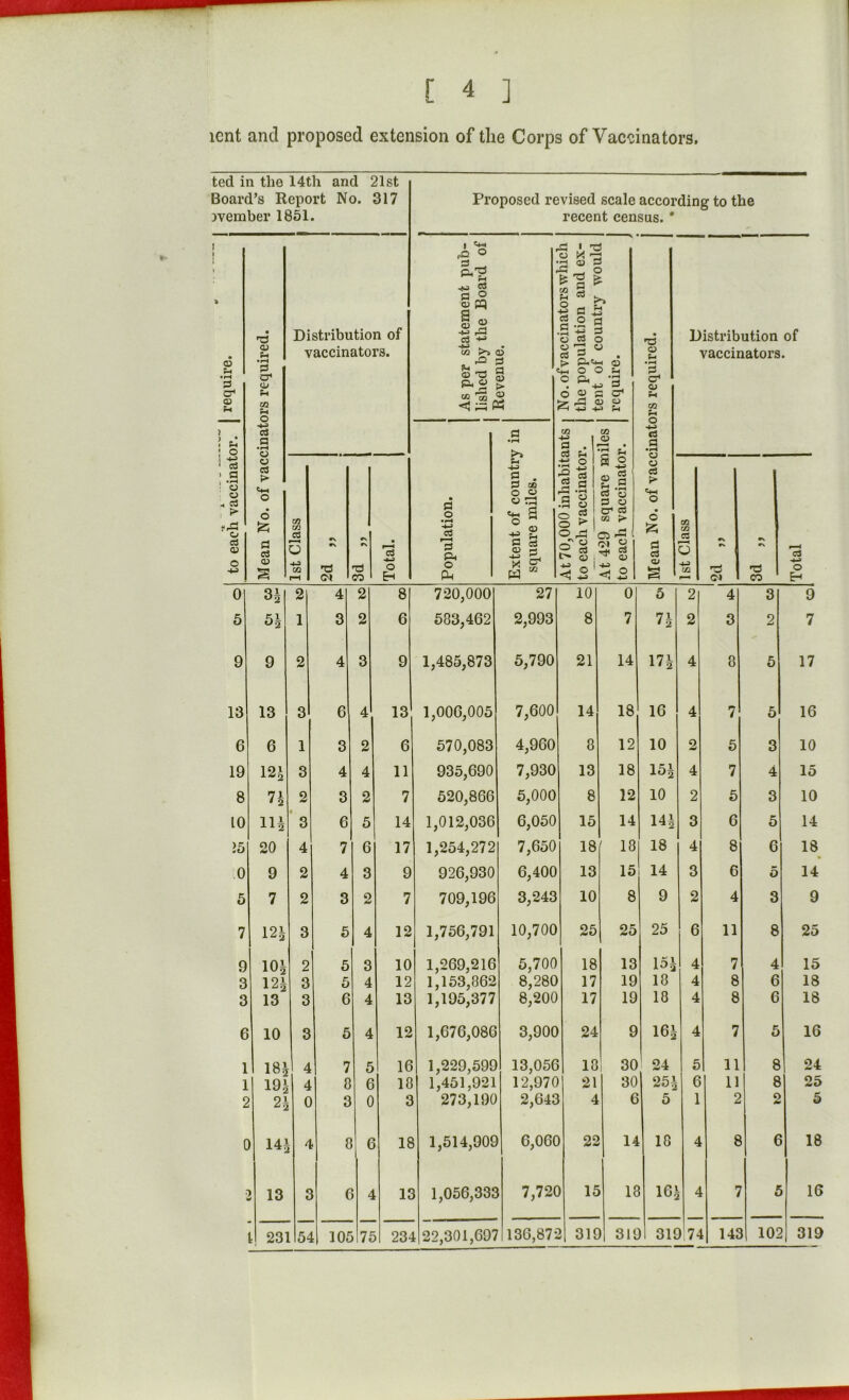 lent and proposed extension of the Corps of Vaccinators ted in the 14th and 21st Board’s Report No. 317 Proposed revised scale according to the rvember 1851. recent census. * . require. Mean No. of vaccinators required. Distribution of vaccinators. As per statement pub- lished by the Board of Revenue. No. ol vaccinators whicn the population and ex- tent of country would require. Mean No. of vaccinators required. Distribution of vaccinators. ** -i to each vaccinator. Population. j Extent of country in square miles. At 70,000 inhabitants ] to each vaccinator. j At 429 square miles to each vaccinator. 1st Class rs «r\ r\ 'd CO Total. 1st Class ; o> 1 *\ 'O CO Total 0 HM CO 2 4 2 8 720,000 27 10 0 5 2 4 3 9 5 1 3 2 6 583,462 2,993 8 7 n 2 3 2 7 9 9 2 4 3 9 1,485,873 5,790 21 14 17* 4 8 5 17 13 13 3 6 4 13 1,006,005 7,600 14 18 16 4 7 5 16 6 6 1 3 2 6 570,083 4,960 8 12 10 2 5 3 10 19 m 3 4 4 11 935,690 7,930 13 18 15* 4 7 4 15 8 n 2 3 2 7 520,866 5,000 8 12 10 2 5 3 10 10 n* • 3 6 5 14 1,012,036 6,050 15 14 14* 3 6 5 14 >5 20 4 7 6 17 1,254,272 7,650 18 ' 18 18 4 8 6 18 0 9 2 4 3 9 926,930 6,400 13 15 14 3 C 5 14 5 7 2 3 2 7 709,196 3,243 10 8 9 2 4 3 9 7 121 3 5 4 12 1,756,791 10,700 25 25 25 6 11 8 25 9 101 2 5 3 10 1,269,216 5,700 18 13 15* 4 7 4 15 3 121 3 5 4 12 1,153,862 8,280 17 19 18 4 8 6 18 3 13 3 6 4 13 1,195,377 8,200 17 19 18 4 8 6 18 6 10 3 5 4 12 1,676,086 3,900 24 9 16* 4 7 5 16 1 181 4 7 5 16 1,229,599 13,056 18 30 24 5 11 8 24 1 19£ 4 8 6 18 1,451,921 12,970 21 30 25* 6 11 8 25 2 21 0 3 0 2 273,190 2,643 4 ( 5 1 2 2 5 C 14? 4 8 c 1£ 1,514,909 6,06C 22 14 18 4 8 6 18 13 2 ( 4 K 1 1,056,332 7,72C 15 lc 16| 4 7 K 16 1 231 54 105 75 23- 1 22,301,697 136,87: l 31C 311 ) 3U ) 74 142 102 319