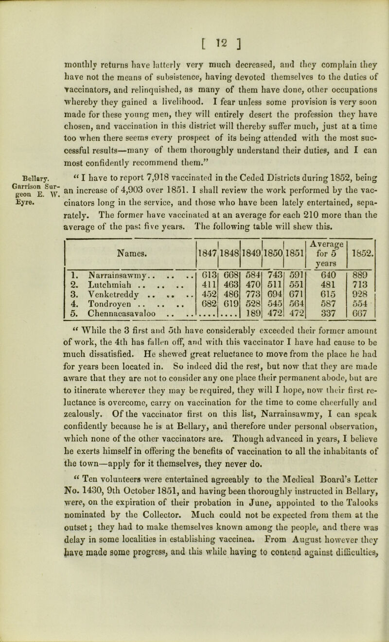 Bellary. Garrison Sur- geon E. W. Eyre. L 12 ] monthly returns have latterly very much decreased, and they complain they have not the means of subsistence, having devoted themselves to the duties of vaccinators, and relinquished, as many of them have done, other occupations whereby they gained a livelihood. I fear unless some provision is very soon made for these young men, they will entirely desert the profession they have chosen, and vaccination in this district will thereby suffer much, just at a time too when there seems every prospect of its being attended with the most suc- cessful results—many of them thoroughly understand their duties, and I can most confidently recommend them.” “ I have to report 7,918 vaccinated in the Ceded Districts during 1852, being an increase of 4,903 over 1851. I shall review the work performed by the vac- cinators long in the service, and those who have been lately entertained, sepa- rately. The former have vaccinated at an average for each 210 more than the average of the past five years. The following table will shew this. Names. 1847 1848 1849jl850 1851 Average for 5 years 1852. 1. Narrainsawmy G13 668 584 743 591 640 889 2. Lutchmiah 411 463 470 511 551 481 713 3. Yenketreddy .. »• 452 486 773 694 671 615 928 4. Tondroyen 682 619 528 545 564 587 554 5. Chennacasavaloo • • • • .... 189 472 472 337 667 u While the 3 first and 5th have considerably exceeded their former amount of work, the 4th has fallen off, and with this vaccinator I have had cause to be much dissatisfied. He shewed great reluctance to move from the place he had for years been located in. So indeed did the resf, but now that they are made aware that they are not to consider any one place their permanent abode, but are to itinerate wherever they may be required, they will I hope, now their first re- luctance is overcome, carry on vaccination for the time to come cheerfully and zealously. Of the vaccinator first on this list, Narrainsawmy, I can speak confidently because he is at Bellary, and therefore under personal observation, which none of the other vaccinators are. Though advanced in years, I believe he exerts himself in offering the benefits of vaccination to all the inhabitants of the town—apply for it themselves, they never do. “ Ten volunteers were entertained agreeably to the Medical Board’s Letter No. 1430, 9th October 1851, and having been thoroughly instructed in Bellary, were, on the expiration of their probation in June, appointed to the Talooks nominated by the Collector. Much could not be expected from them at the outset; they had to make themselves known among the people, and there was delay in some localities in establishing vaccinea. From August however they have made some progress, and this while having to contend against difficulties,