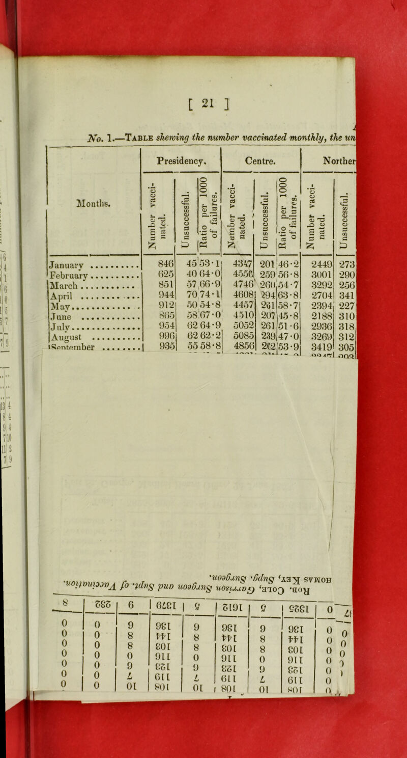 [ 21 ] No. 1.—Table shewing the number vaccinated monthly, the un Months. Presidency. Centre. Number vacci- nated. Unsuccessful. Ratio per 1000 of failures. Number vacci- nated. i Unsuccessful. Ratio per 1000 of failures. January 846 45l53-l 4347 201 46-2 February 625 40 64-0 455C 259 56-8 March 851 57 66*9 4746' 260 54-7 April 944 70 74-1 4608 294 63-8 M ay 912 50 54 • 8 4457 2b 1 58-7 * J une 865 58,67-0 4510 207 45-8 July 954 62 64-9 5052 261 51-6 August 996 62 62 • 2 5085 239 47-0 iSpniember | 935 55 58 • 8 4856 262 * /Mi 53-9 * ~ r\ Norther 2449 3001 3292 2704 2394 2188 2936 3269 3419 273 290 256 341 227 310 318 312 305 OOq /« •*% PW uo,OunS7o»Zloetlooair°H 8 | 292 6 6iei 0 9 991 0 8 m 0 8 901 0 0 911 0 9 921 0 L 611 0 01 801 2191 9 5291 991 9 991 m 8 ffl 901 8 901 911 0 911 951 9 921 611 L 611 i 801 01 80 r 0 a ■